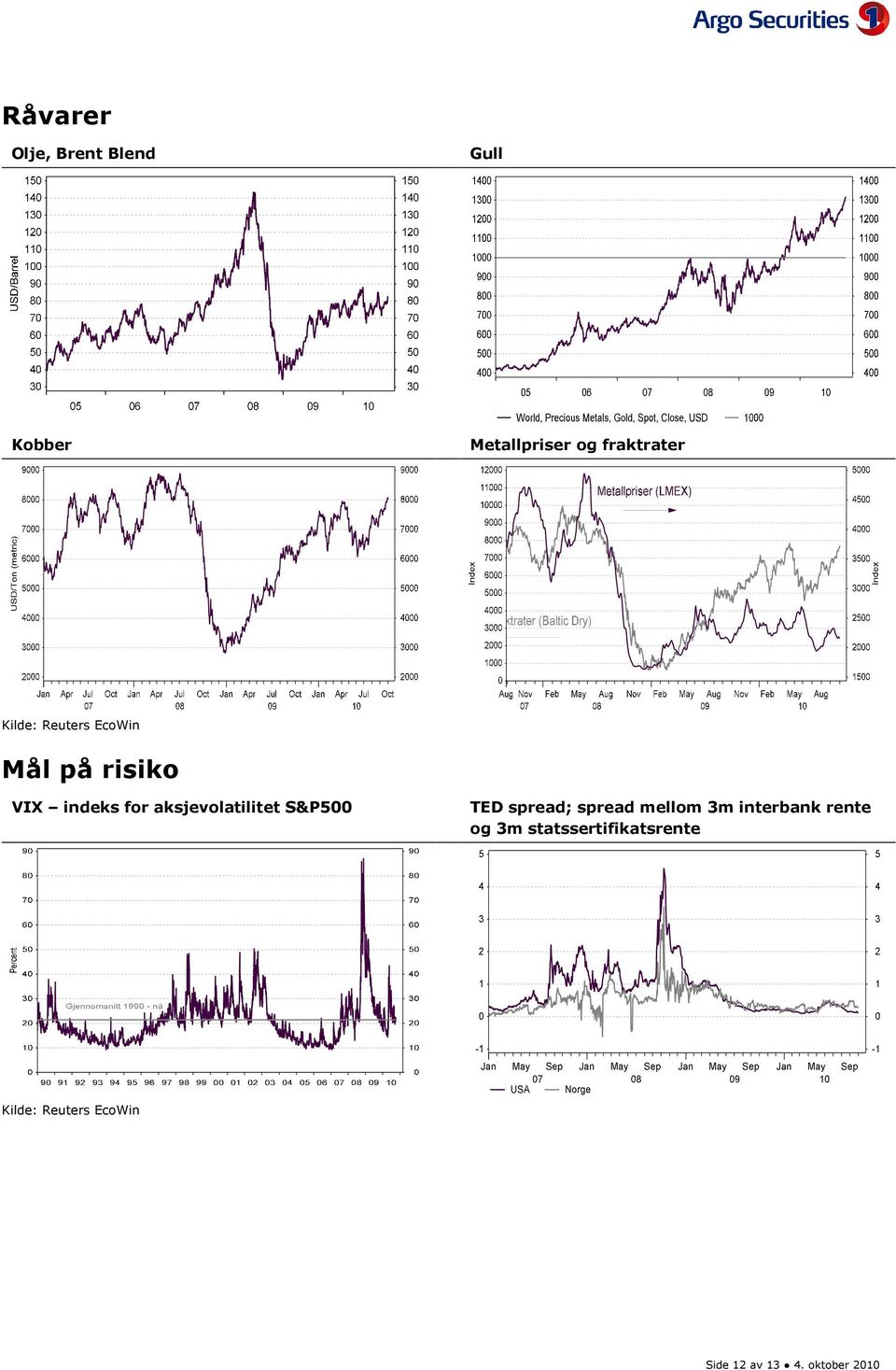 aksjevolatilitet S&P5 TED spread; spread mellom 3m interbank