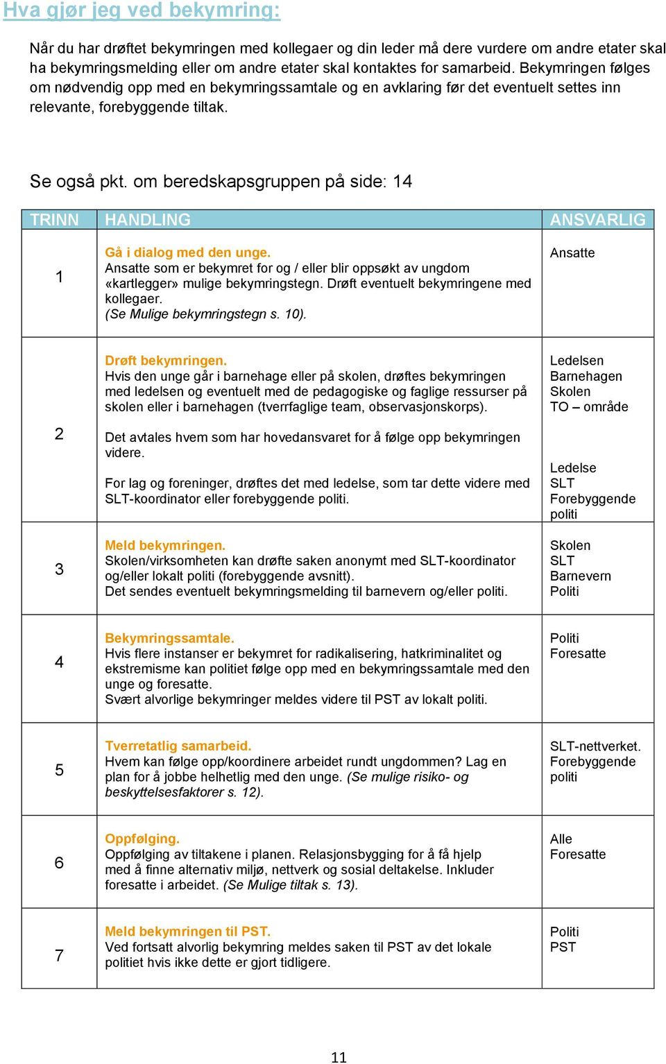 om beredskapsgruppen på side: 14 TRINN HANDLING ANSVARLIG 1 Gå i dialog med den unge. Ansatte som er bekymret for og / eller blir oppsøkt av ungdom «kartlegger» mulige bekymringstegn.