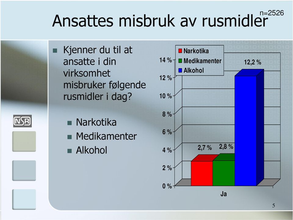 dag? 14 % 12 % 10 % Narkotika Medikamenter Alkohol 12,2 %