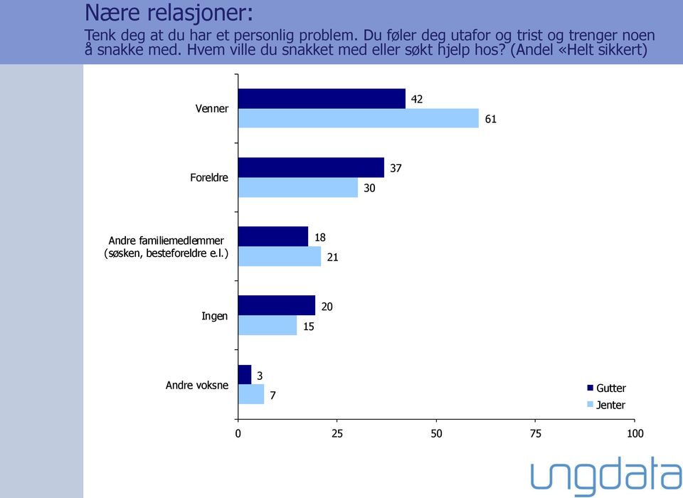 Hvem ville du snakket med eller søkt hjelp hos?