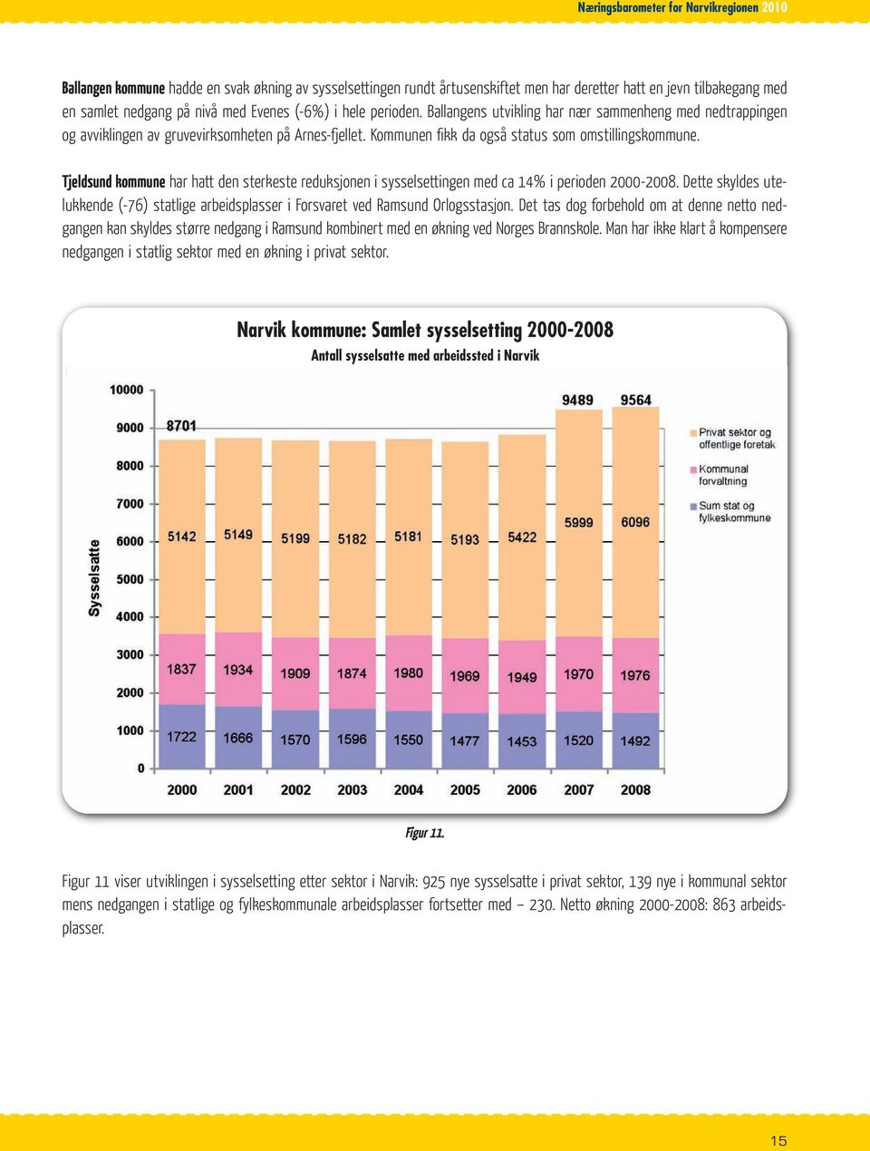 Tjeldsund kommune har hatt den sterkeste reduksjonen i sysselsettingen med ca 14% i perioden 2000-2008. Dette skyldes utelukkende (-76) statlige arbeidsplasser i Forsvaret ved Ramsund Orlogsstasjon.