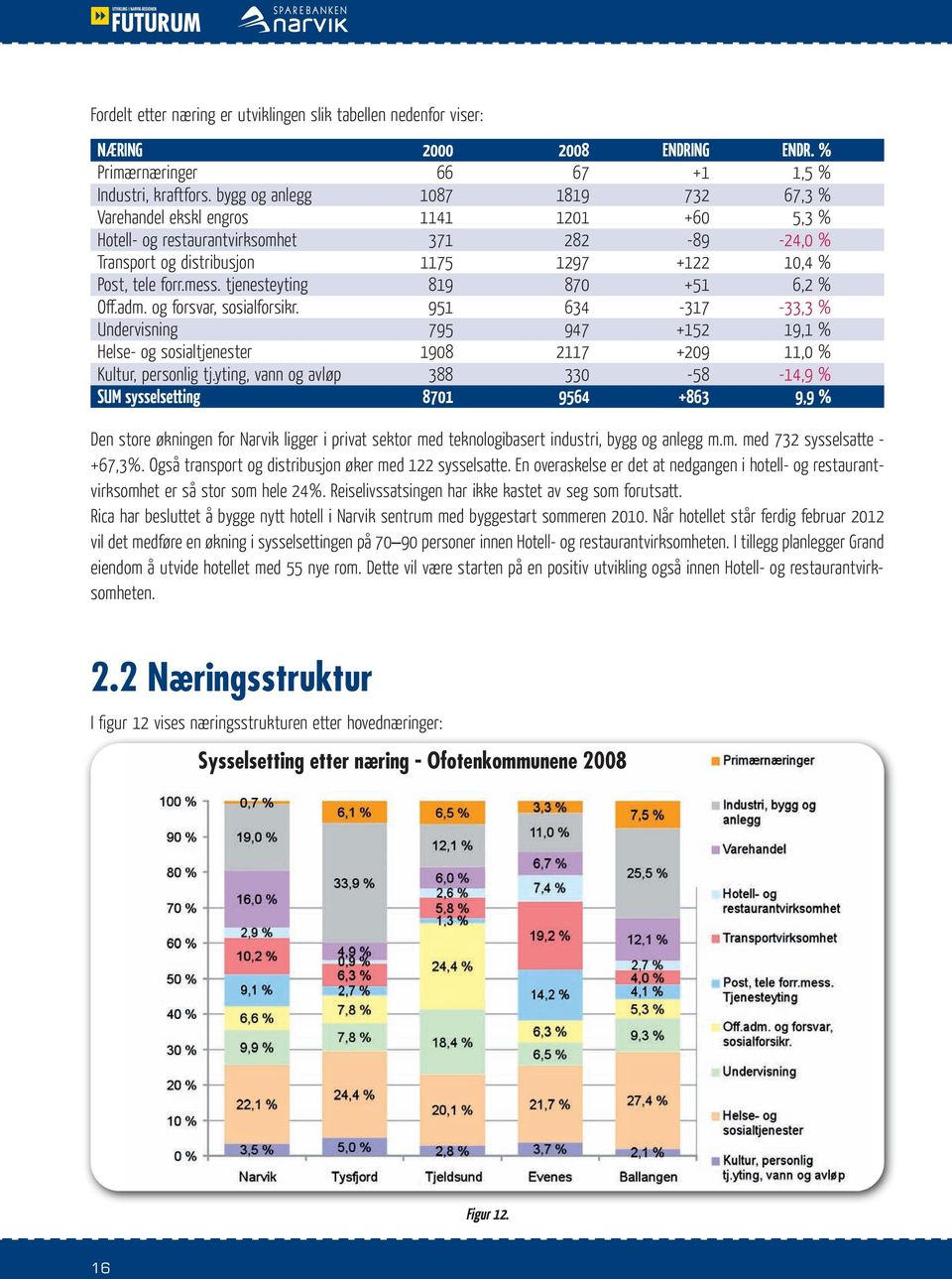 tjenesteyting 819 870 +51 6,2 % Off.adm. og forsvar, sosialforsikr. 951 634-317 -33,3 % Undervisning 795 947 +152 19,1 % Helse- og sosialtjenester 1908 2117 +209 11,0 % Kultur, personlig tj.