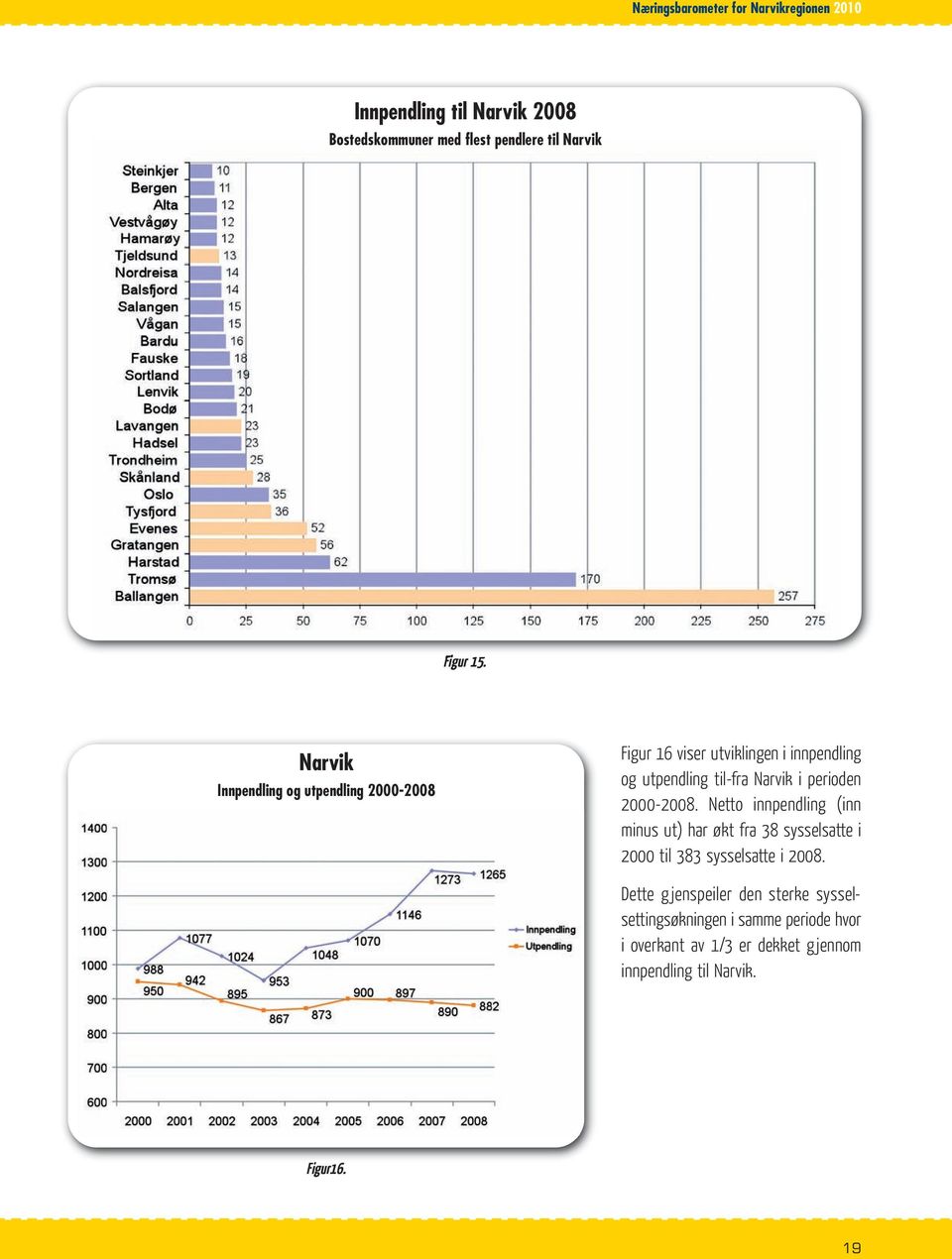 2000-2008. Netto innpendling (inn minus ut) har økt fra 38 sysselsatte i 2000 til 383 sysselsatte i 2008.