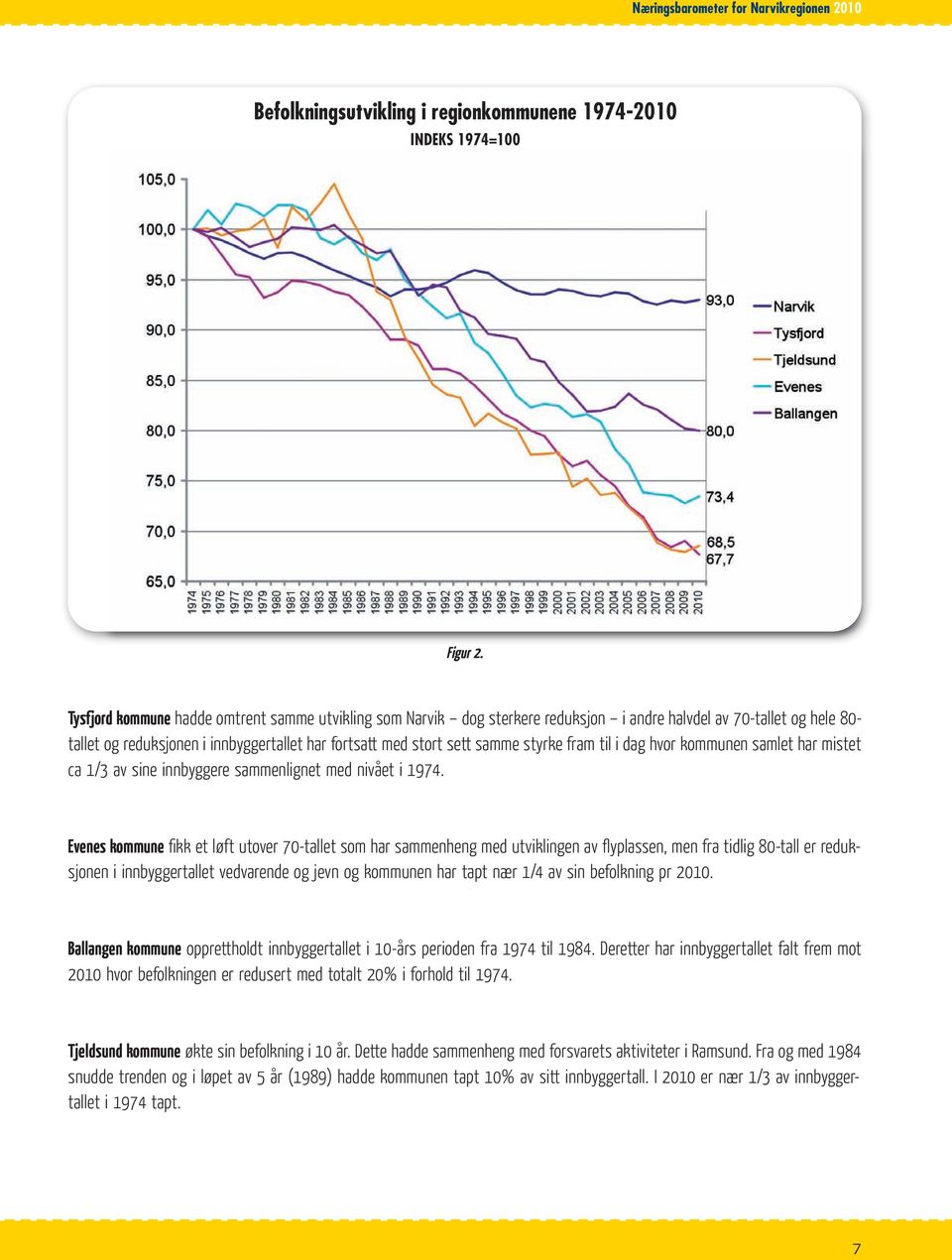 styrke fram til i dag hvor kommunen samlet har mistet ca 1/3 av sine innbyggere sammenlignet med nivået i 1974.