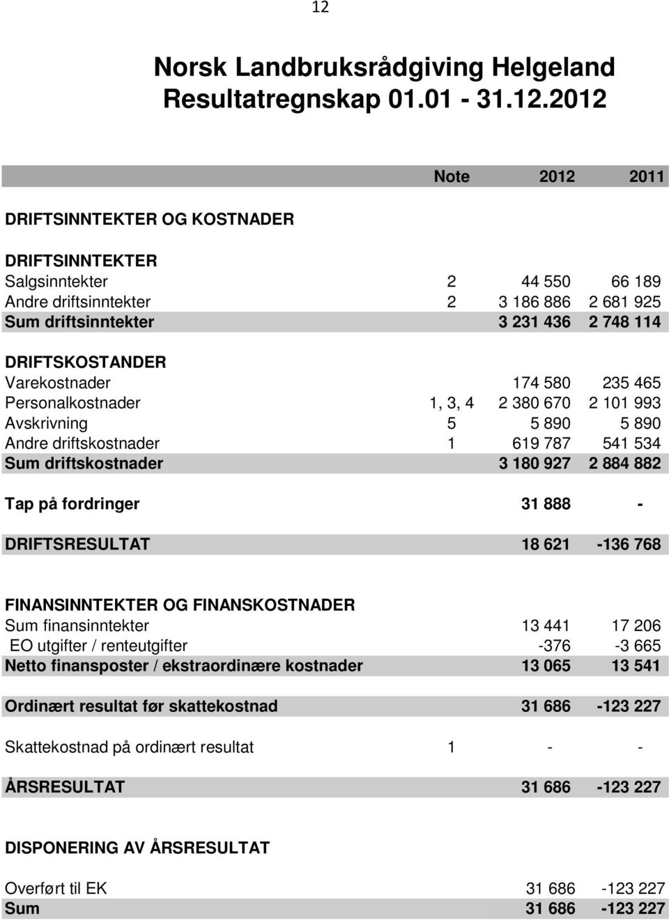 541 534 Sum driftskostnader 3 180 927 2 884 882 Tap på fordringer 31 888 - DRIFTSRESULTAT 18 621-136 768 FINANSINNTEKTER OG FINANSKOSTNADER Sum finansinntekter 13 441 17 206 EO utgifter /