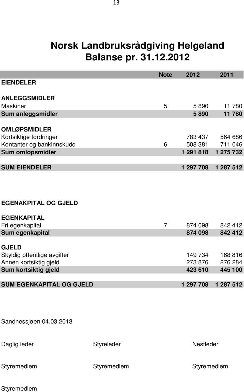 bankinnskudd 6 508 381 711 046 Sum omløpsmidler 1 291 818 1 275 732 SUM EIENDELER 1 297 708 1 287 512 EGENAKPITAL OG GJELD EGENKAPITAL Fri egenkapital 7 874 098 842 412 Sum