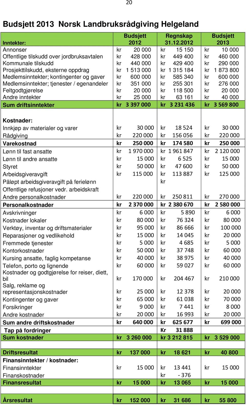 2012 2013 Annonser kr 20 000 kr 15 150 kr 10 000 Offentlige tilskudd over jordbruksavtalen kr 428 000 kr 449 400 kr 460 000 Kommunale tilskudd kr 440 000 kr 429 400 kr 290 000 Prosjekttilskudd,