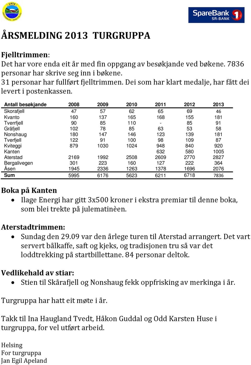 Antall besøkjande 2008 2009 2010 2011 2012 2013 Skorafjell 47 57 62 65 69 46 Kvanto 160 137 165 168 155 181 Tverrfjell 90 85 110-85 91 Gråfjell 102 78 85 63 53 58 Nonshaug 180 147 146 123 139 181