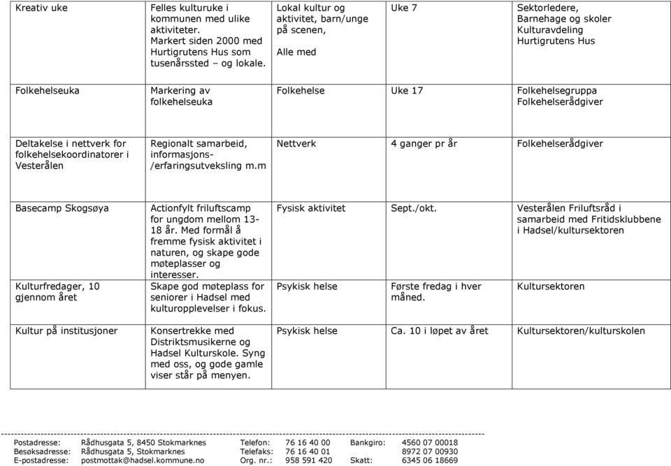 Folkehelsegruppa Deltakelse i nettverk for folkehelsekoordinatorer i Vesterålen Regionalt samarbeid, informasjons- /erfaringsutveksling m.