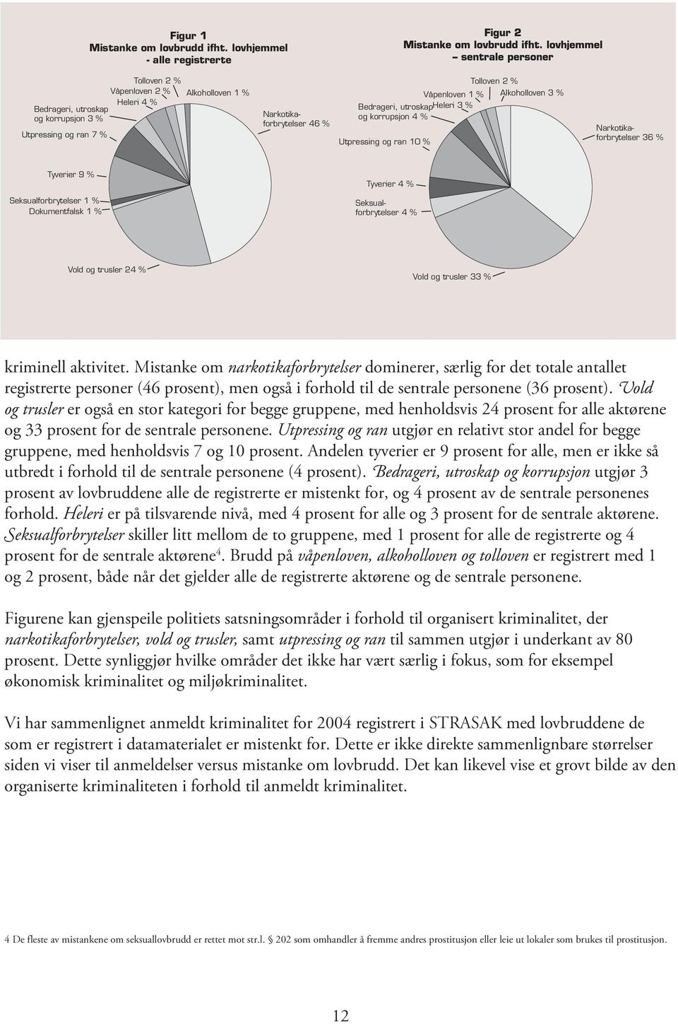 Utpressing og ran utgjør en relativt stor andel for begge gruppene, med henholdsvis 7 og 10 prosent.