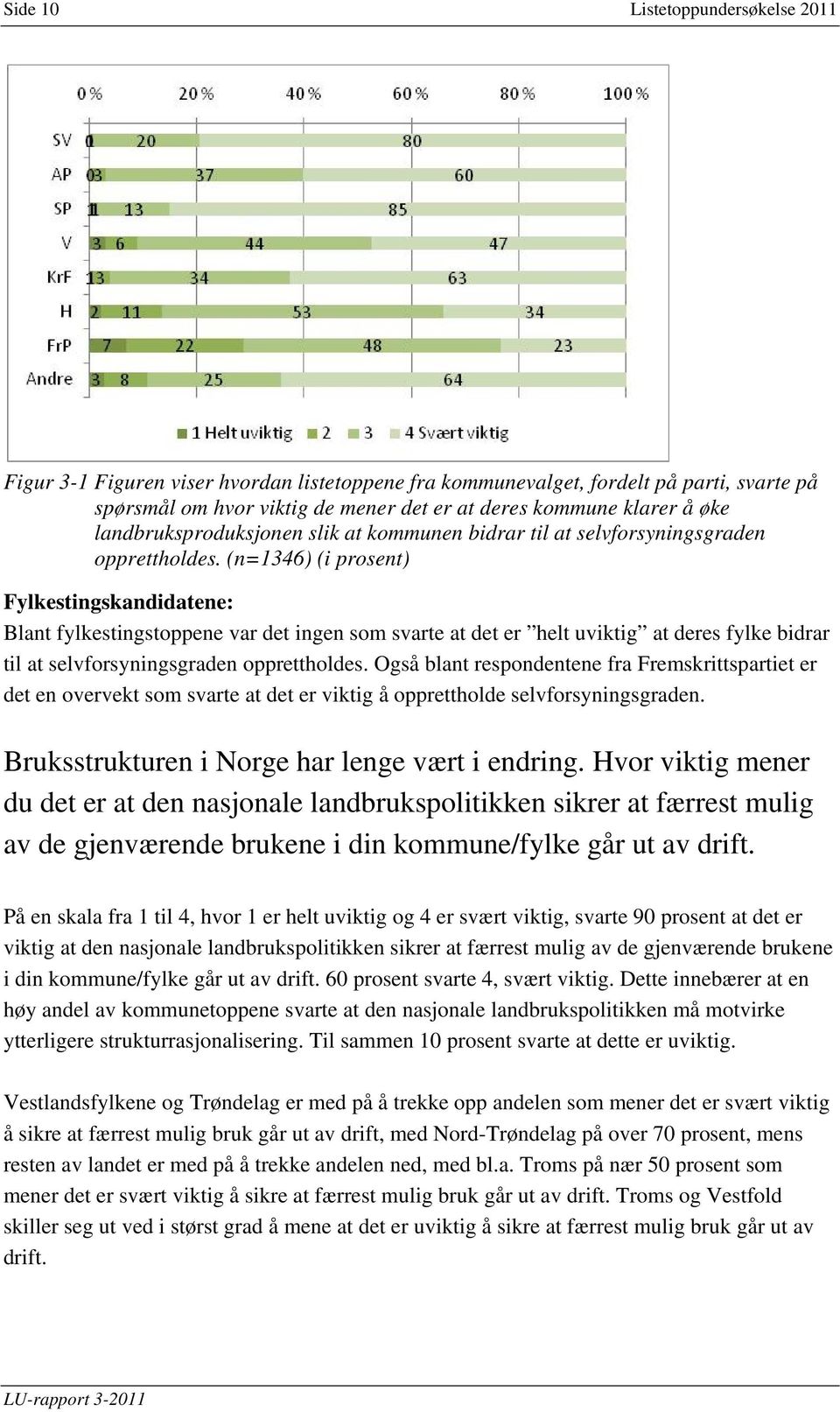 (n=1346) (i prosent) Fylkestingskandidatene: Blant fylkestingstoppene var det ingen som svarte at det er helt uviktig at deres fylke bidrar til at selvforsyningsgraden opprettholdes.