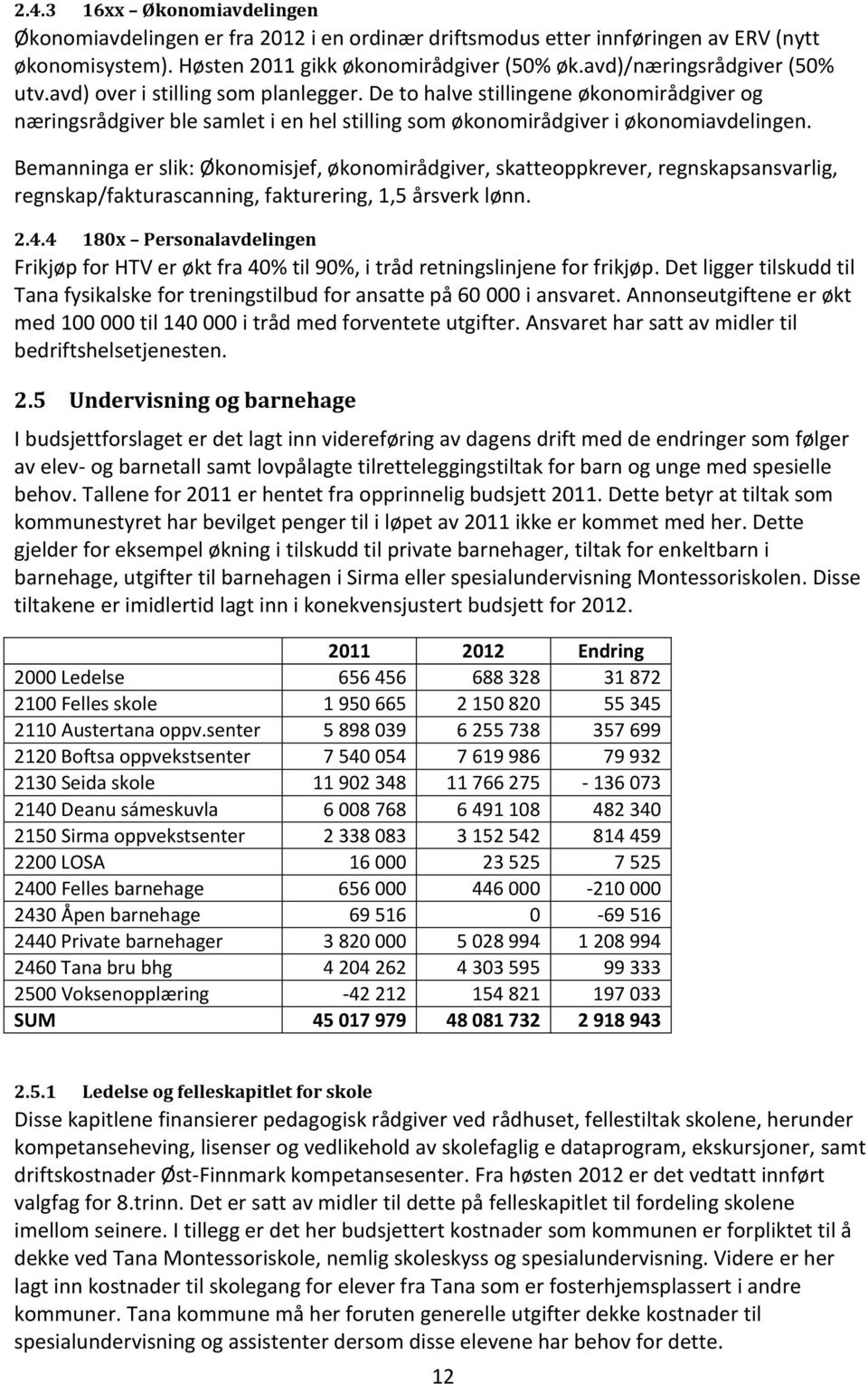 Bemanninga er slik: Økonomisjef, økonomirådgiver, skatteoppkrever, regnskapsansvarlig, regnskap/fakturascanning, fakturering, 1,5 årsverk lønn. 2.4.