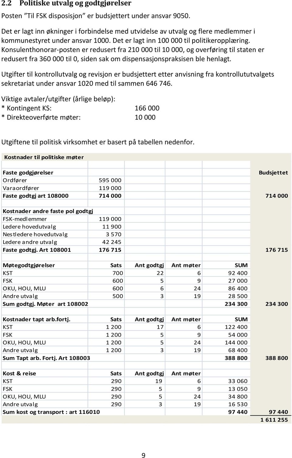 Konsulenthonorarposten er redusert fra 210 000 til 10 000, og overføring til staten er redusert fra 360 000 til 0, siden sak om dispensasjonspraksisen ble henlagt.