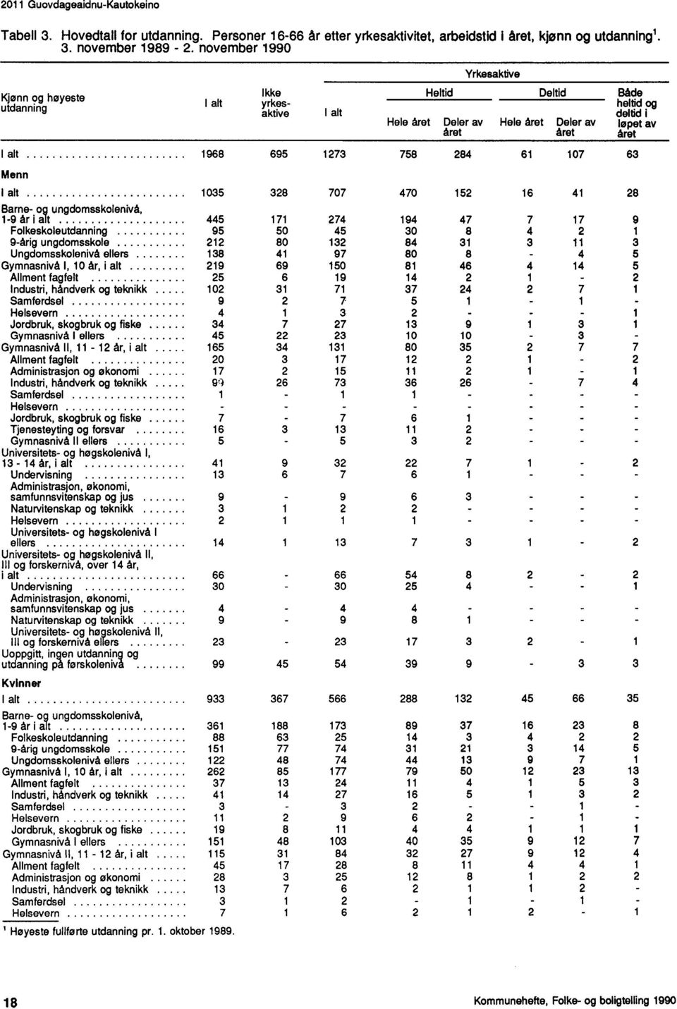 1273 758 284 61 107 63 Menn I alt 1035 328 707 470 152 16 41 28 Barne- og ungdomsskolenivå, 1-9 år i alt 445 171 274 194 47 7 17 9 Folkeskoleutdanning 95 50 45 30 8 4 2 1 9-årig ungdomsskole 212 80