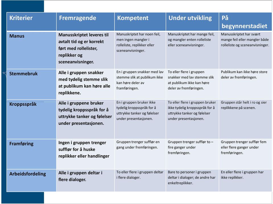 Manusskriptet har svært mange feil eller mangler både rolleliste og sceneanvisninger. Stemmebruk Alle i gruppen snakker med tydelig stemme slik at publikum kan høre alle replikkene.