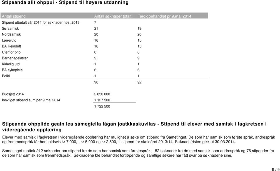 Politi 1 1 96 92 Budsjett 2014 2 850 000 Innvilget stipend sum per 9.