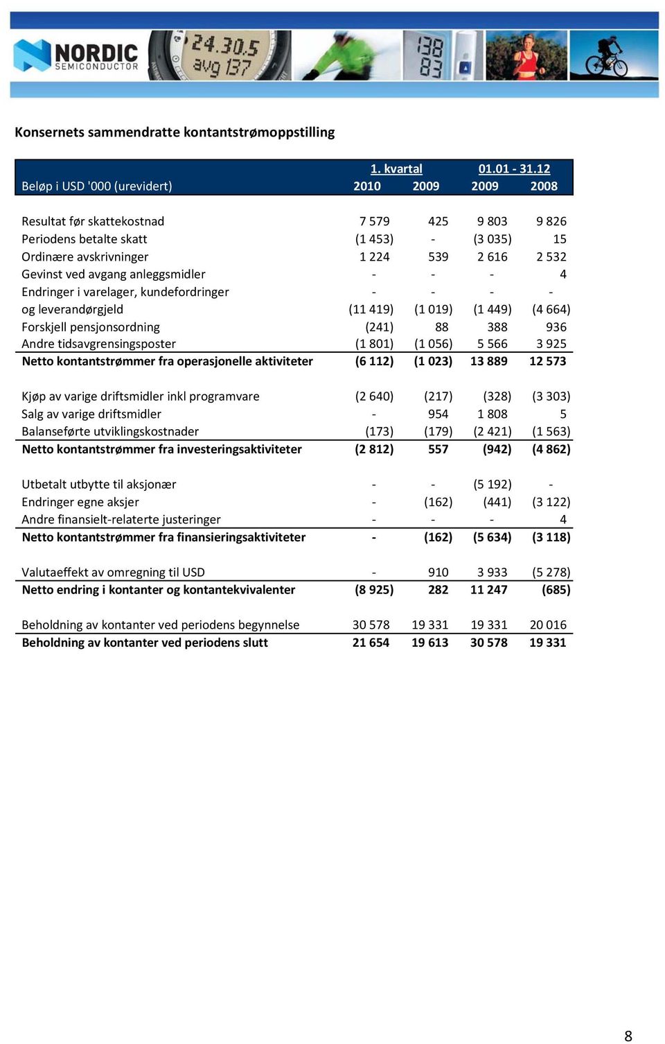 ved avgang anleggsmidler 4 Endringer i varelager, kundefordringer og leverandørgjeld (11 419) (1 019) (1 449) (4 664) Forskjell pensjonsordning (241) 88 388 936 Andre tidsavgrensingsposter (1 801) (1