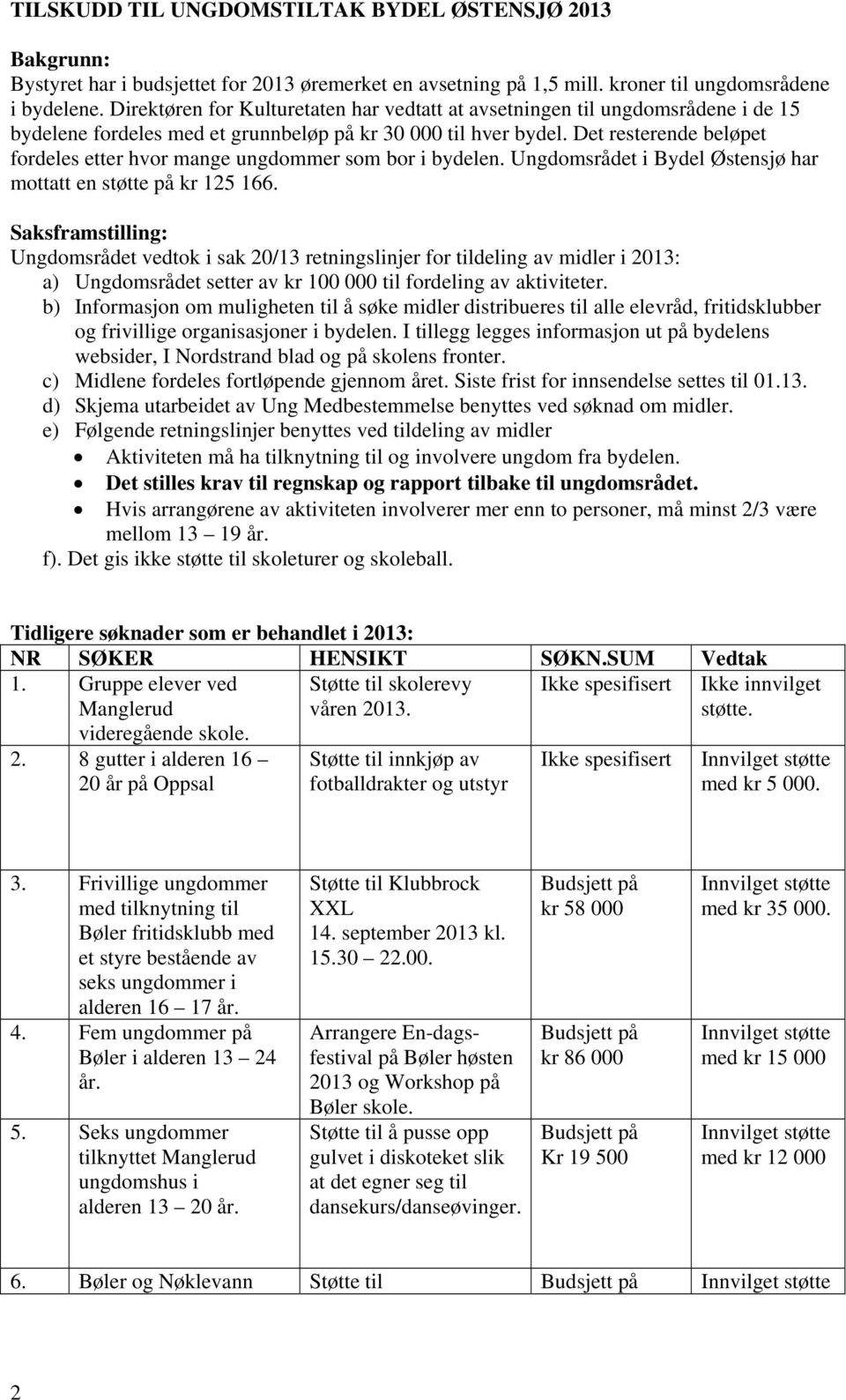 Det resterende beløpet fordeles etter hvor mange ungdommer som bor i bydelen. Ungdomsrådet i Bydel Østensjø har mottatt en støtte på kr 125 166.