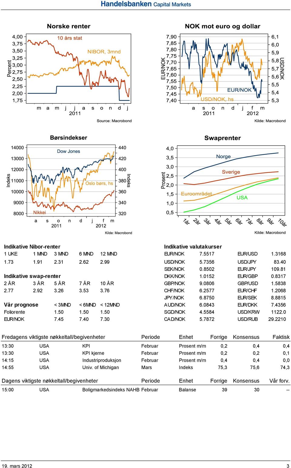 8815 Vår prognose < 3MND < 6MND < 12MND AUD/NOK 6.0843 EUR/DKK 7.4356 Foliorente 1.50 1.50 1.50 SGD/NOK 4.5584 USD/KRW 1122.0 EUR/NOK 7.45 7.40 7.30 CAD/NOK 5.7872 USD/RUB 29.