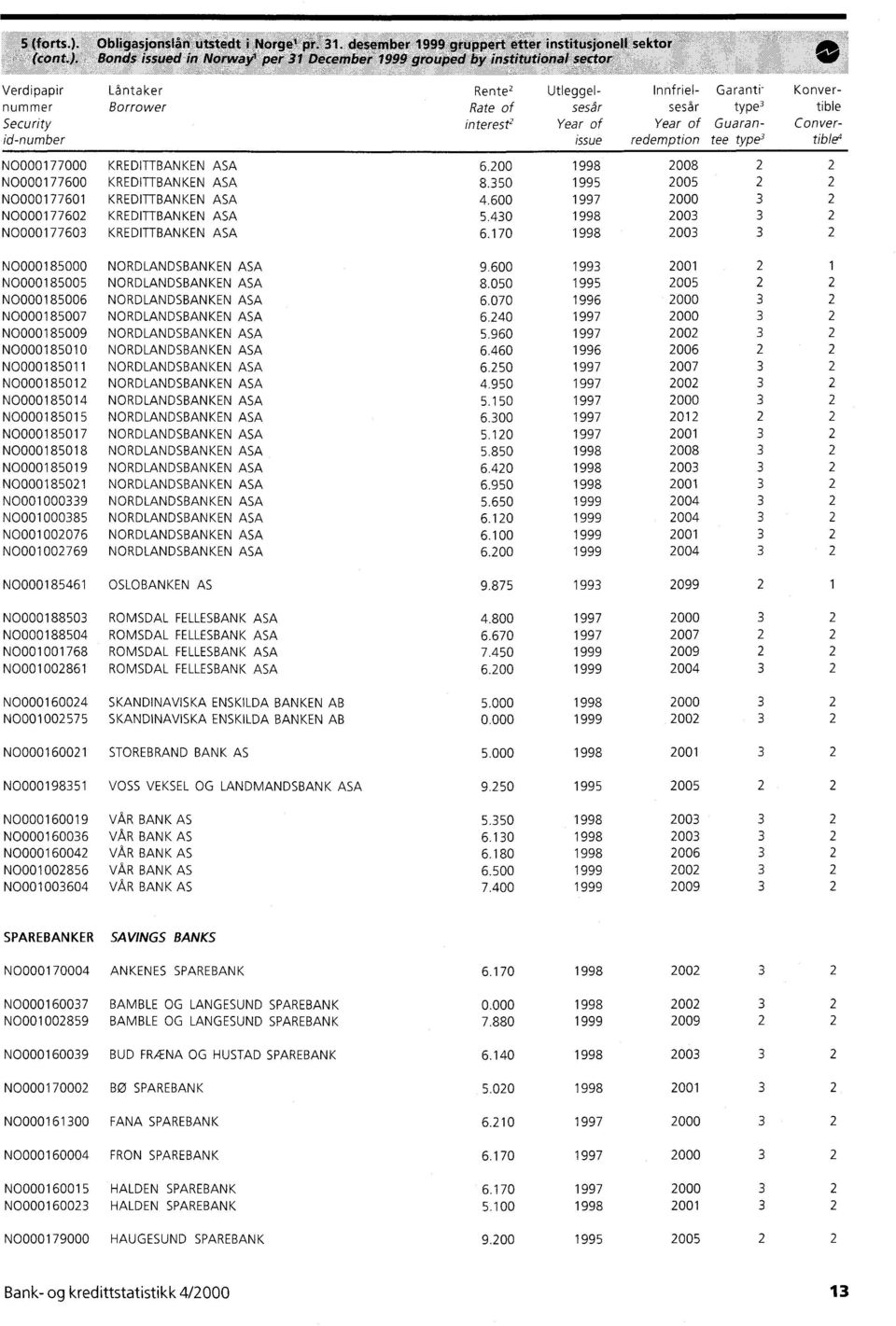 430 1998 003 3 N0000177603 KREDITTBANKEN ASA 6.170 1998 003 3 N00001 85000 NORDLANDSBANKEN ASA 9.600 1993 001 1 N0000185005 NORDLANDSBANKEN ASA 8.050 1995 005 N0000185006 NORDLANDSBANKEN ASA 6.