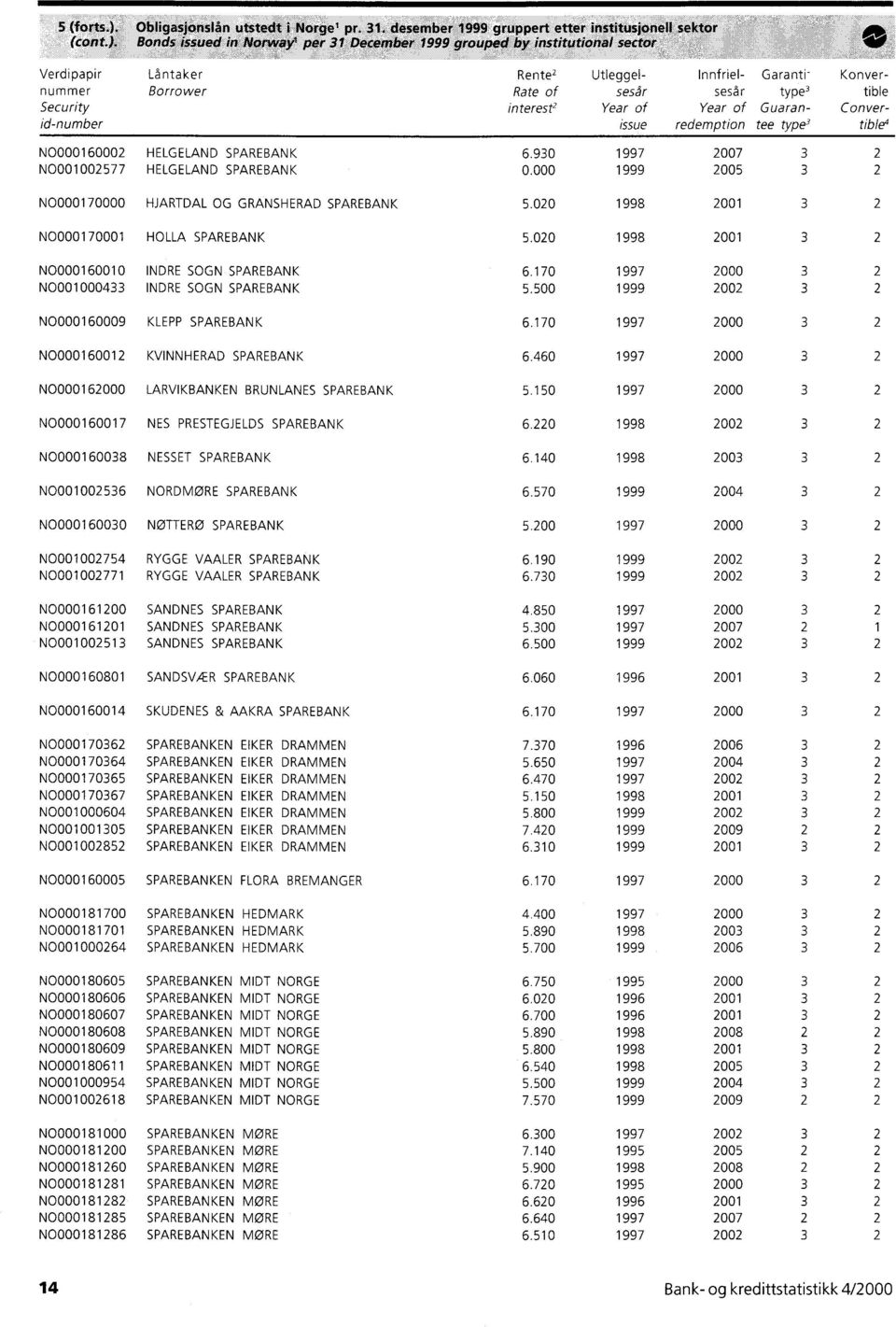 00 1998 001 3 N0000160010 INDRE SOGN SPAREBANK N0001000433 INDRE SOGN SPAREBANK N0000160009 KLEPP SPAREBANK N 000016001 KVINNHERAD SPAREBANK N00001 6000 LARVIKBANKEN BRUNLANES SPAREBANK N0000160017