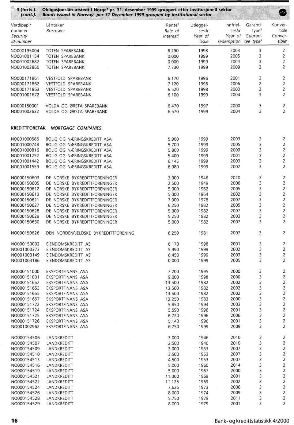 issue Year of Guaranredemption tee type3 003 N0000195004 TOTEN SPAREBANK 6.90 1998 3 N0001001154 TOTEN SPAREBANK N00010068 TOTEN SPAREBANK N000100860 TOTEN SPAREBANK 0.000 0.000 7.