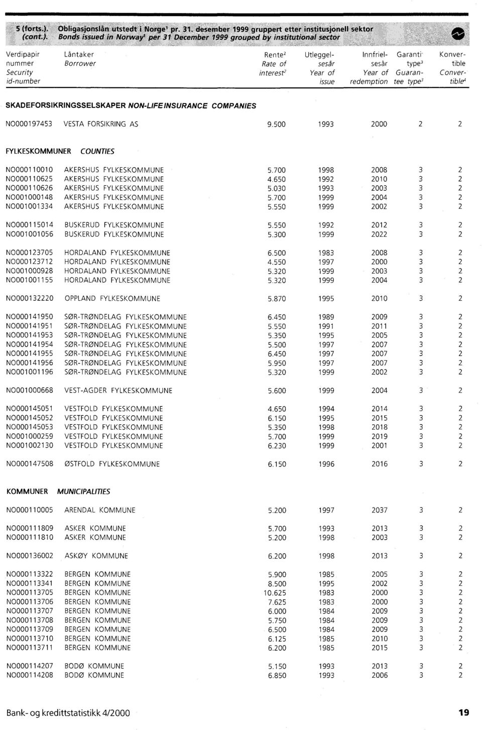 500 1993 000 FYLKESKOMMUNER COUNTIES N0000110010 AKERSHUS FYLKESKOMMUNE N 000011065 AKERSHUS FYLKESKOMMUNE N 000011066 AKERSHUS FYLKESKOMMUNE N0001000148 AKERSHUS FYLKESKOMMUNE N0001001334 AKERSHUS