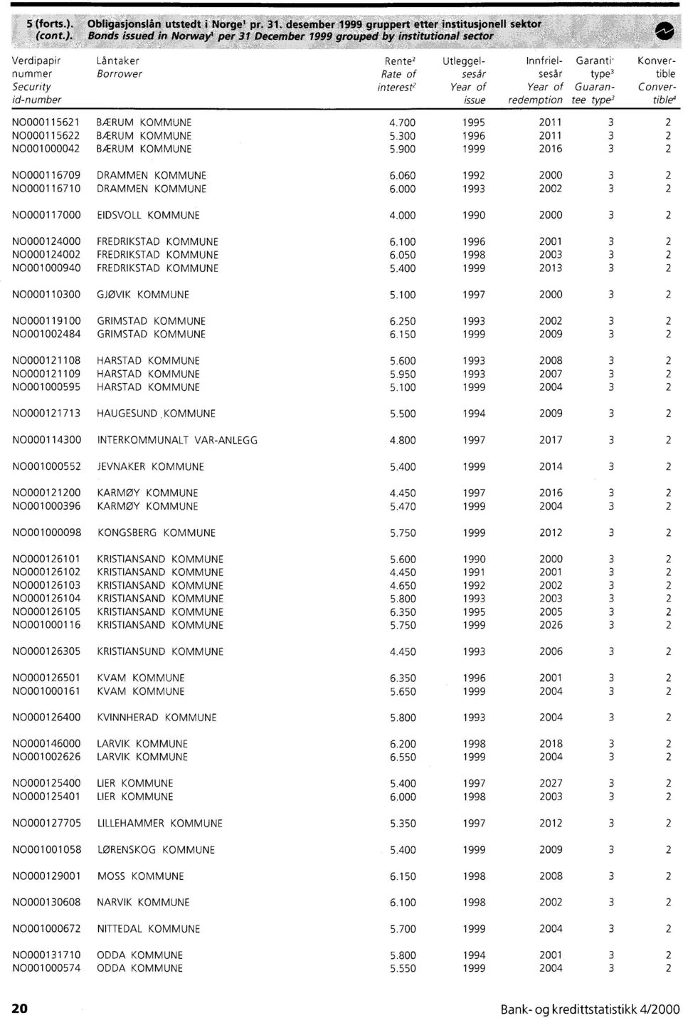 000 199 000 3 1993 00 3 N00001 17000 EIDSVOLL KOMMUNE 4.000 1990 000 3 N00001 4000 N00001400 N0001000940 FREDRIKSTAD KOMMUNE FREDRIKSTAD KOMMUNE FREDRIKSTAD KOMMUNE 6.100 6.050 5.