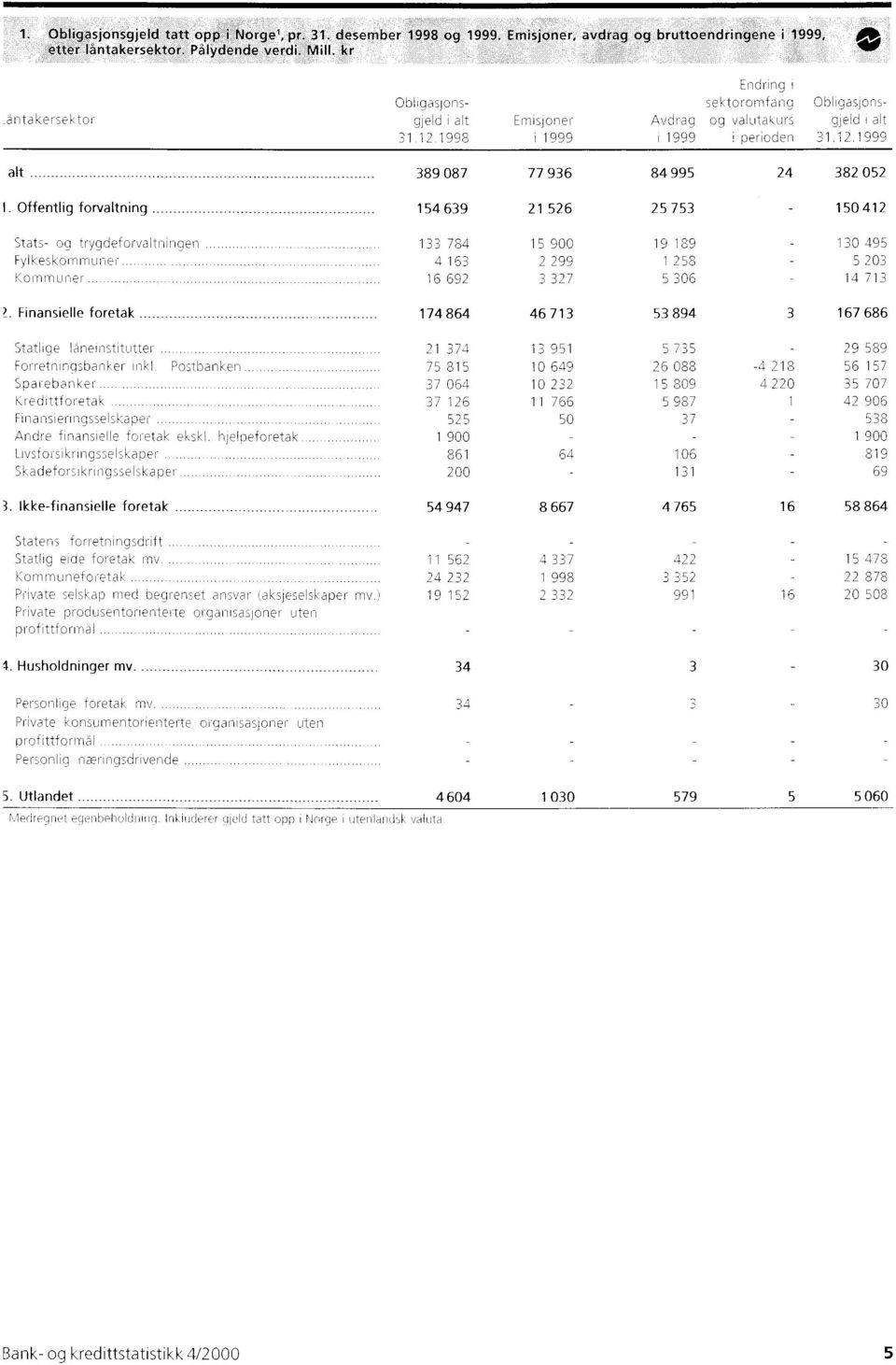 1.1998 Emisjoner i 1999 Avdrag i 1999 Endring i sektoromfang og valutakurs i perioden Obligasjonsgjeld i alt 31.1.1999 alt 389 087 77 936 84 995 4 38 05 Offentlig forvaltning 154 639 1 56 5 753 150 41 Stats- og trygdeforvaltningen 133 784 15 900 19 189 130 495 Fylkeskommuner 4 163 99 1 58 5 03 Kommuner.