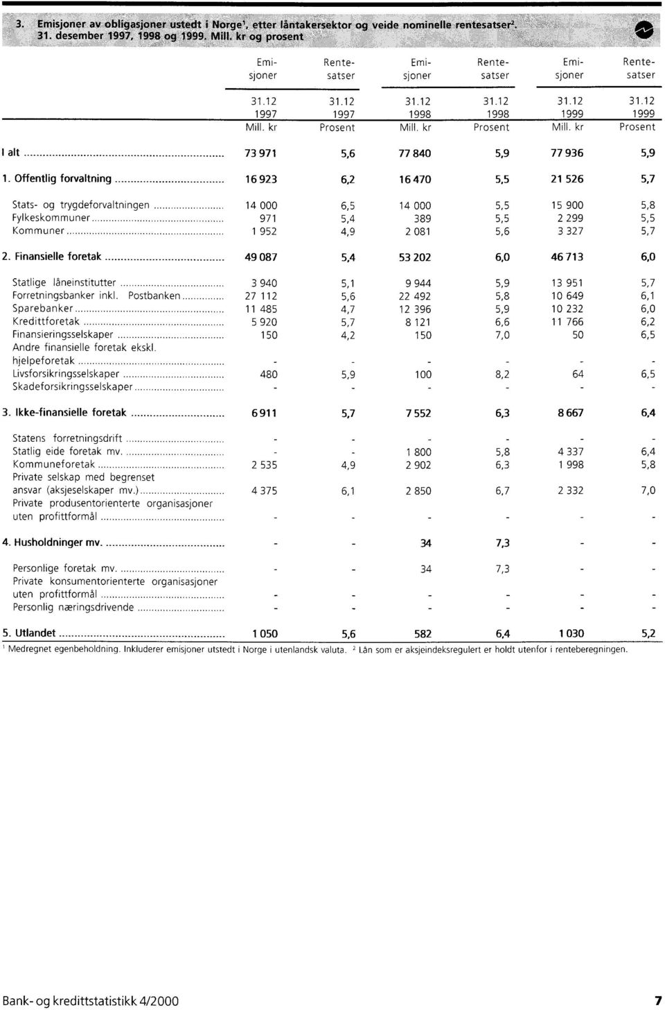 Offentlig forvaltning 16 93 6, 16 470 5,5 1 56 5,7 Stats- og trygdeforvaltningen 14 000 6,5 14 000 5,5 15 900 5,8 Fylkeskommuner 971 5,4 389 5,5 99 5,5 Kommuner 1 95 4,9 081 5,6 3 37 5,7.