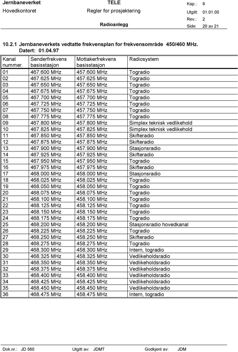 700 MHz Togradio 06 467.725 MHz 457.725 MHz Togradio 07 467.750 MHz 457.750 MHz Togradio 08 467.775 MHz 457.775 MHz Togradio 09 467.800 MHz 457.800 MHz Simplex teknisk vedlikehold 10 467.825 MHz 457.