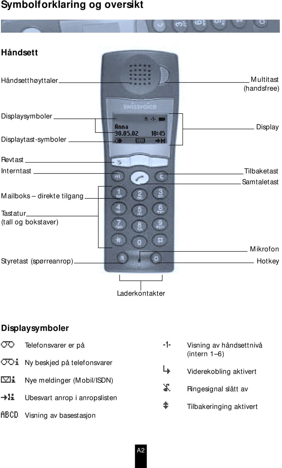 02 10:45 W t P M Display Tilbaketast Samtaletast Styretast (spørreanrop) Mikrofon Hotkey Laderkontakter Displaysymboler t Telefonsvarer er på ti