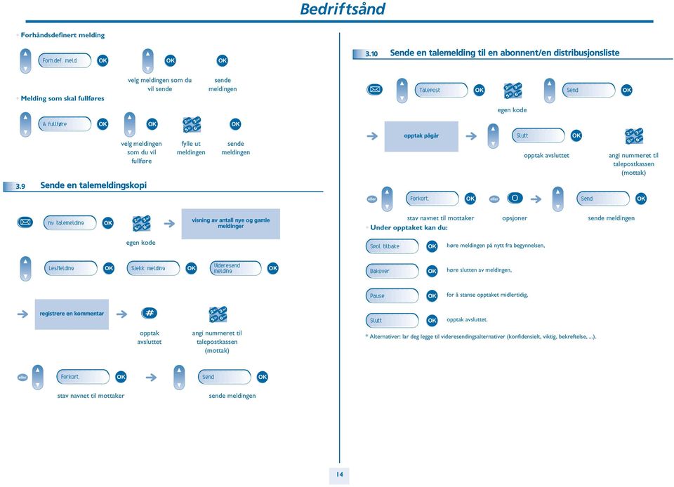 .10 Sende en talemelding til en abonnent/en distribusjonsliste Melding som skal fullføres velg meldingen som du vil sende sende meldingen Talepost egen kode Send Å fullføre velg meldingen som du vil