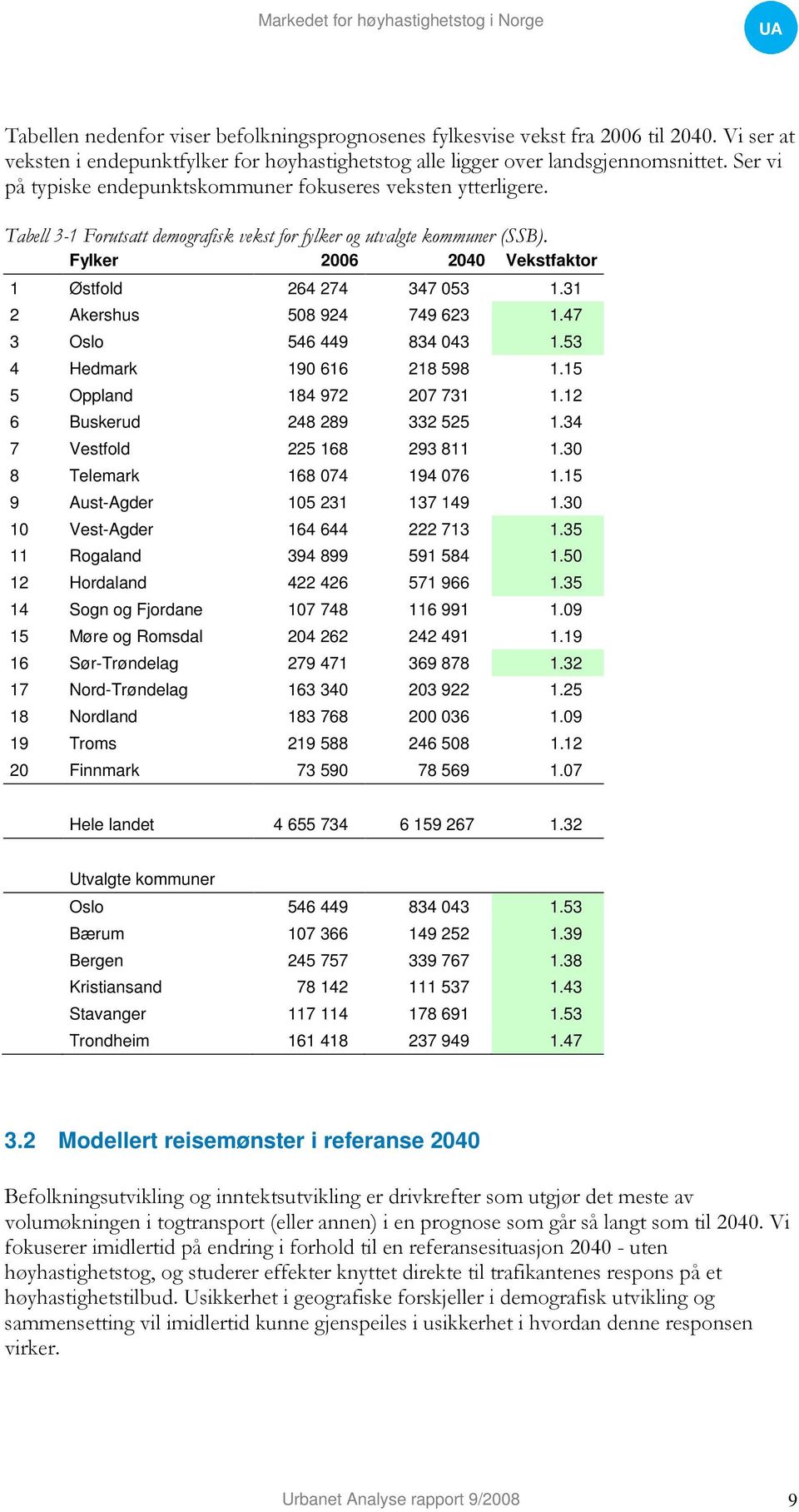 31 2 Akershus 58 924 749 623 1.47 3 Oslo 546 449 834 43 1.53 4 Hedmark 19 616 218 598 1.15 5 Oppland 184 972 27 731 1.12 6 Buskerud 248 289 332 525 1.34 7 Vestfold 225 168 293 811 1.