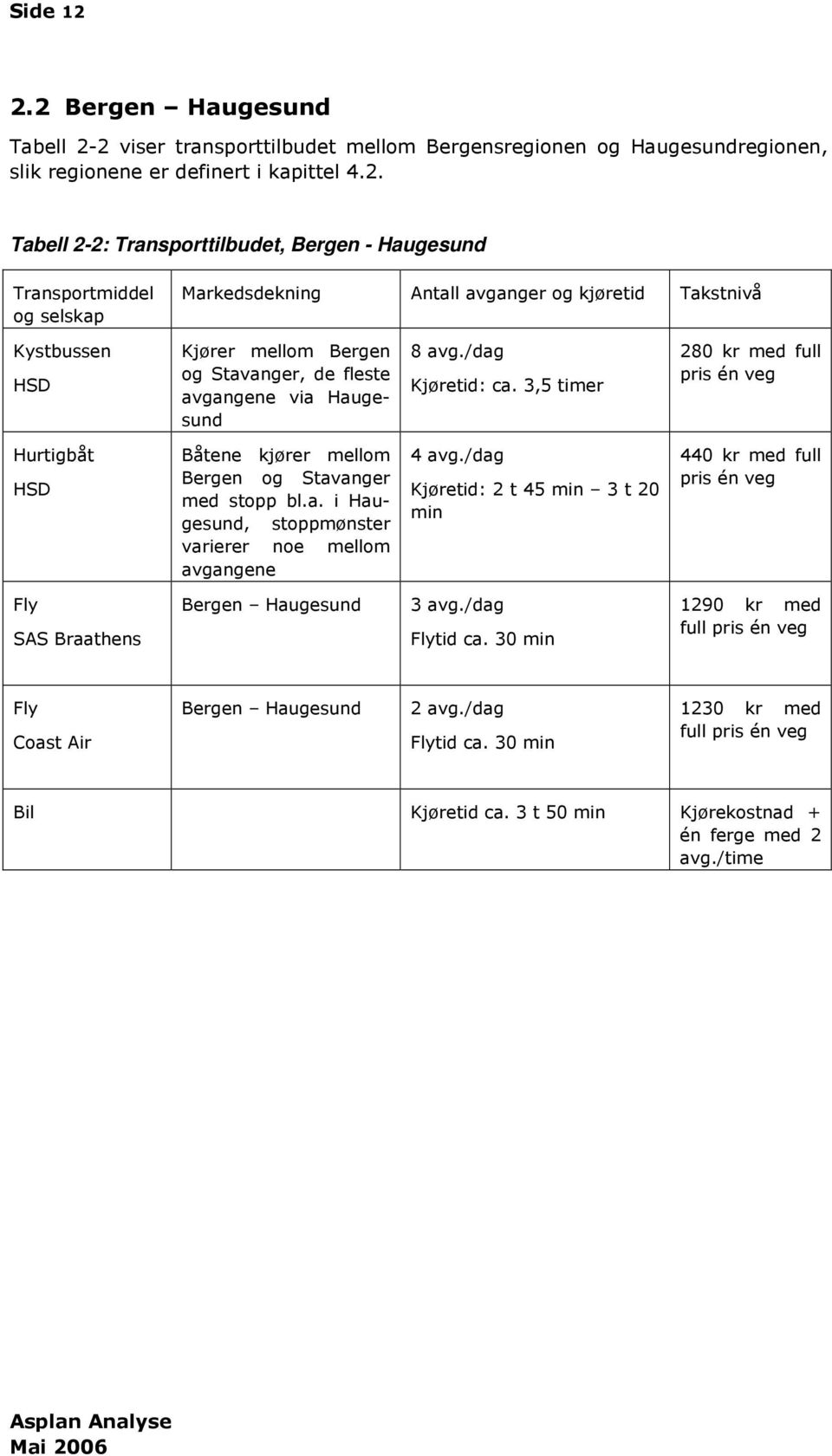Transportmiddel og selskap Markedsdekning Antall avganger og kjøretid Takstnivå Kystbussen HSD Kjører mellom Bergen og Stavanger, de fleste avgangene via Haugesund 8 avg./dag Kjøretid: ca.
