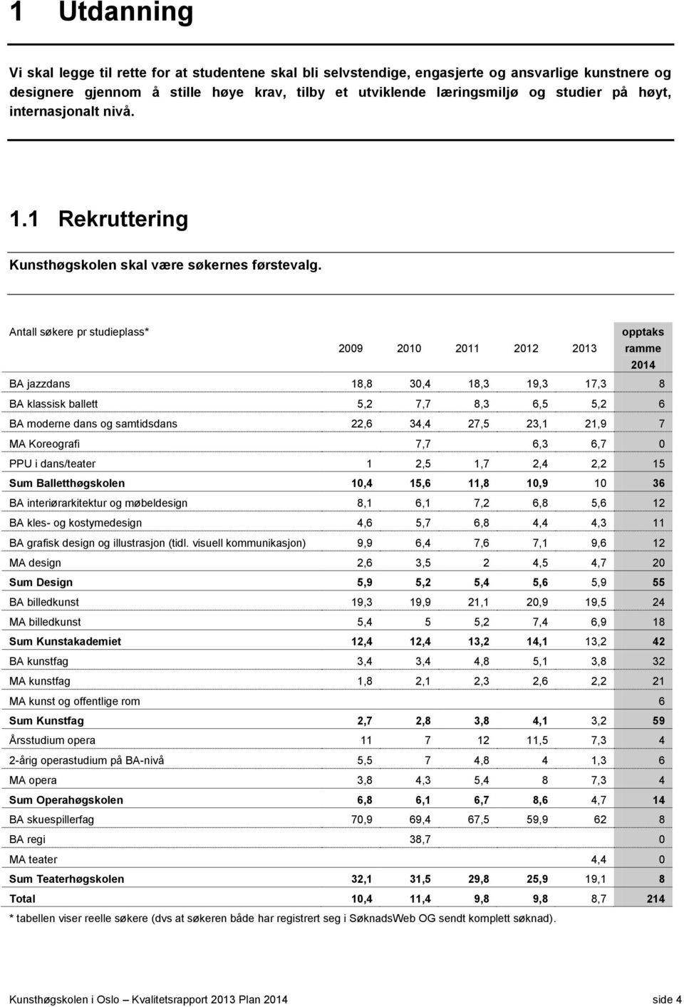 Antall søkere pr studieplass* opptaks 2009 2010 2011 2012 2013 ramme 2014 BA jazzdans 18,8 30,4 18,3 19,3 17,3 8 BA klassisk ballett 5,2 7,7 8,3 6,5 5,2 6 BA moderne dans og samtidsdans 22,6 34,4