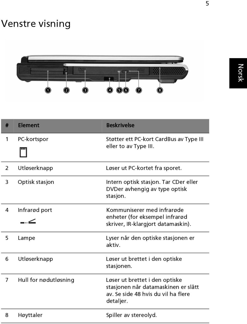 4 Infrarød port Kommuniserer med infrarøde enheter (for eksempel infrarød skriver, IR-klargjort datamaskin). 5 Lampe Lyser når den optiske stasjonen er aktiv.