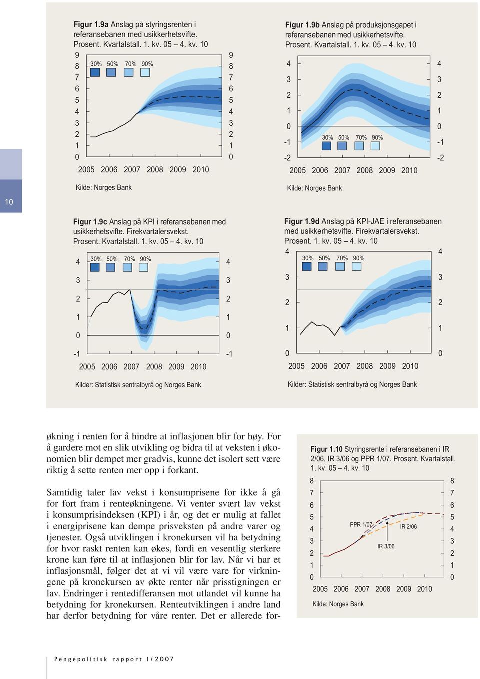 9c Anslag på KPI i referansebanen med usikkerhetsvifte. Firekvartalersvekst. Prosent. Kvartalstall.. kv.. kv. % % 7% 9% Kilde: Norges Bank Figur.