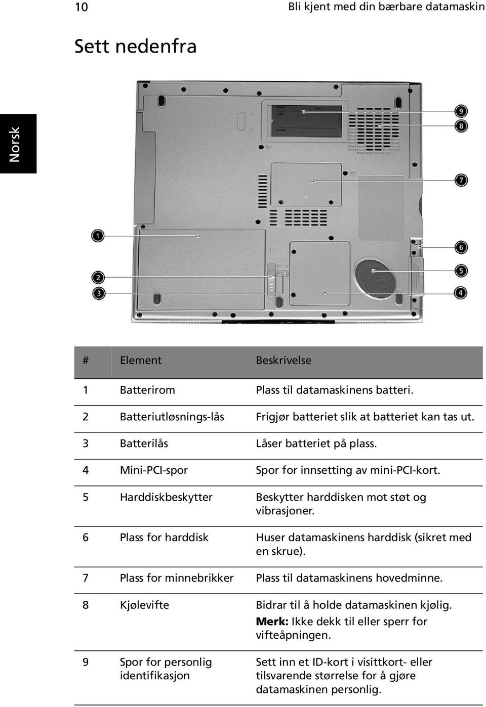 5 Harddiskbeskytter Beskytter harddisken mot støt og vibrasjoner. 6 Plass for harddisk Huser datamaskinens harddisk (sikret med en skrue).