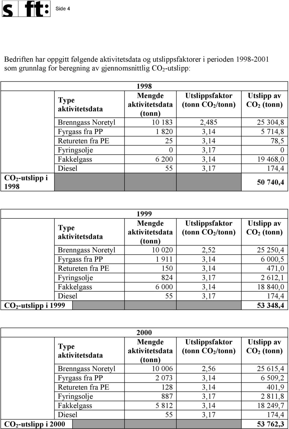 25 250,4 Fyrgass fra PP 1 911 3,14 6 000,5 Retureten fra PE 150 3,14 471,0 Fyringsolje 824 3,17 2 612,1 Fakkelgass 6 000 3,14 18 840,0 CO 2 -utslipp i 1999 53 348,4 2000 (tonn CO