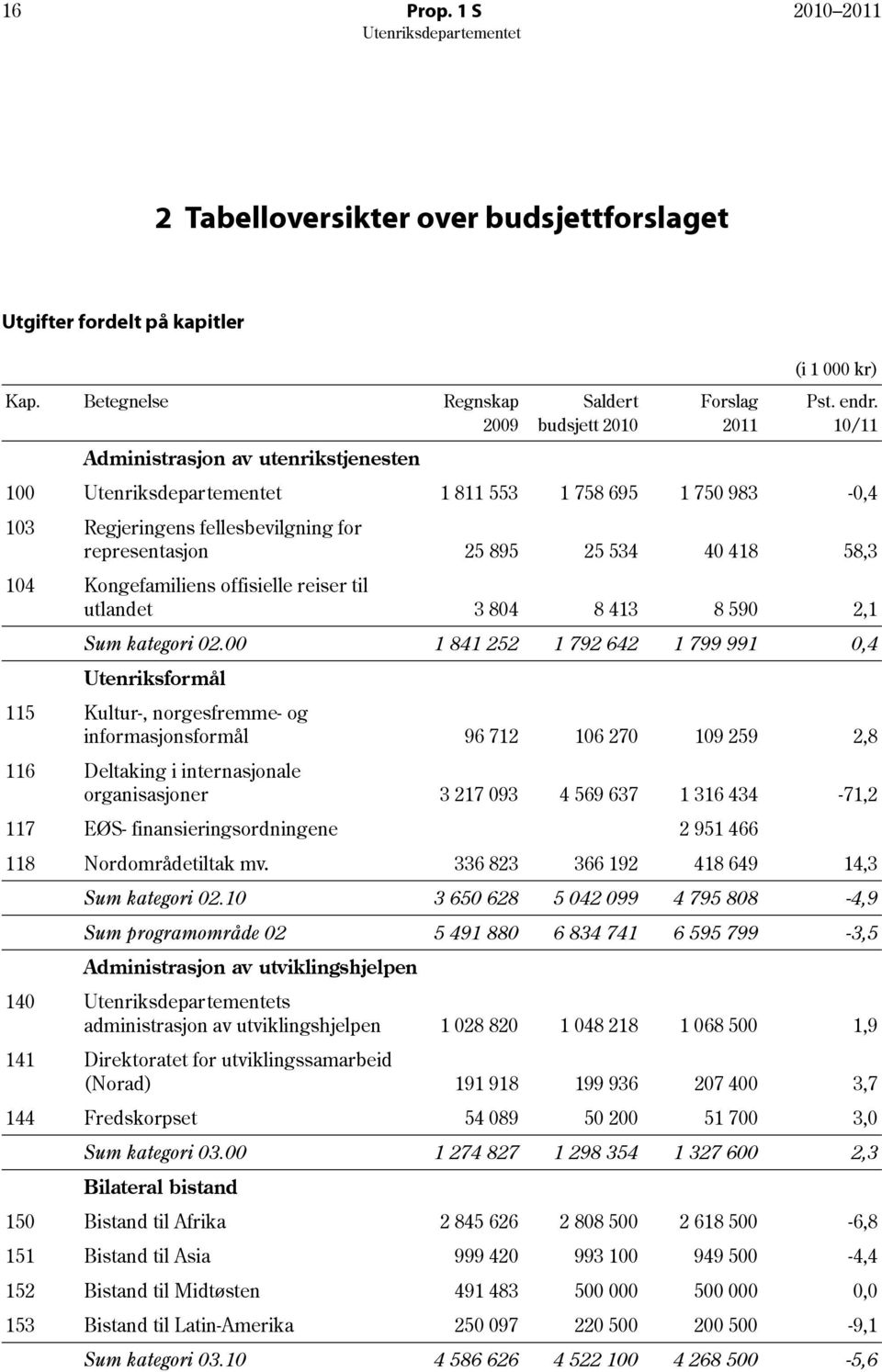 10/11 100 1 811 553 1 758 695 1 750 983-0,4 103 Regjeringens fellesbevilgning for representasjon 25 895 25 534 40 418 58,3 104 Kongefamiliens offisielle reiser til utlandet 3 804 8 413 8 590 2,1 Sum