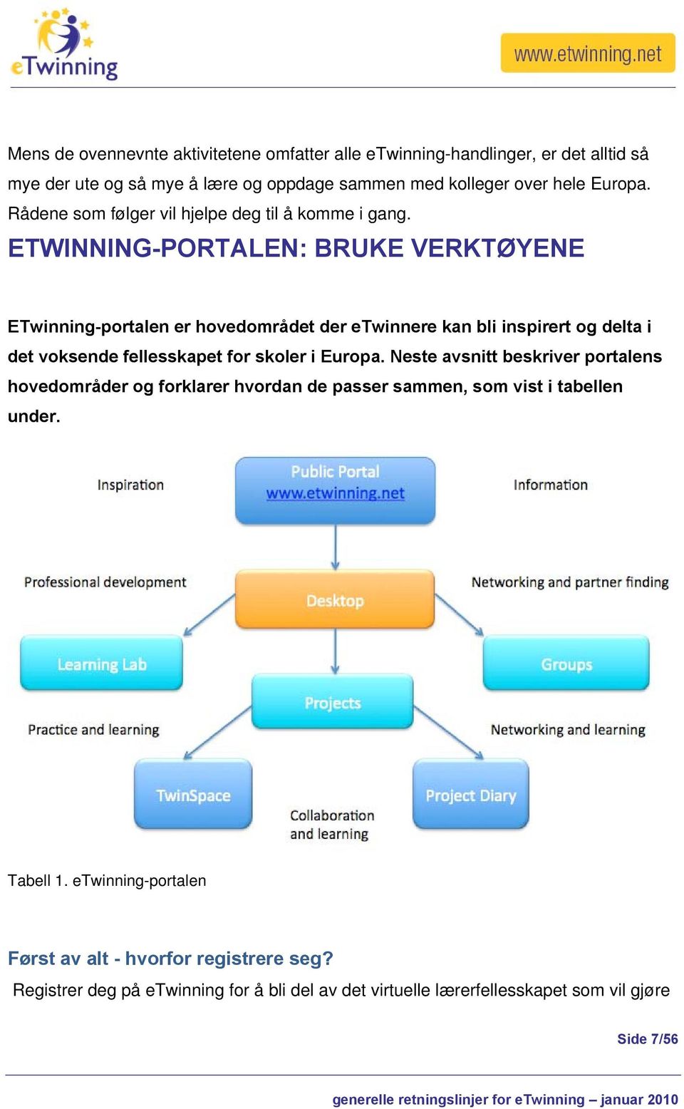 ETWINNING-PORTALEN: BRUKE VERKTØYENE ETwinning-portalen er hovedområdet der etwinnere kan bli inspirert og delta i det voksende fellesskapet for skoler i Europa.