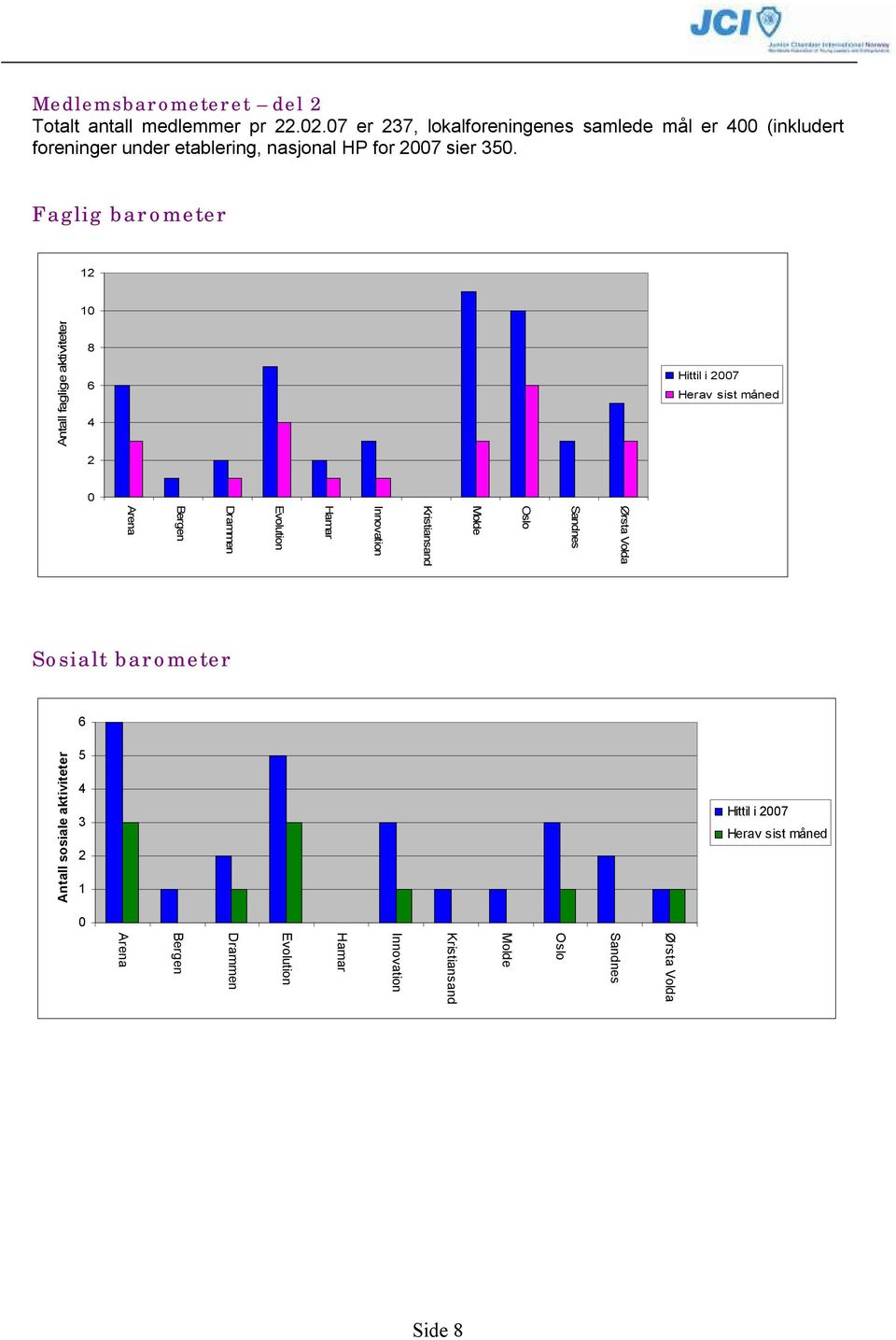 Faglig barometer 12 10 Antall faglige aktiviteter 8 6 4 2 Hittil i 2007 Herav sist måned 0 Ørsta Volda Sandnes Oslo Molde Kristiansand