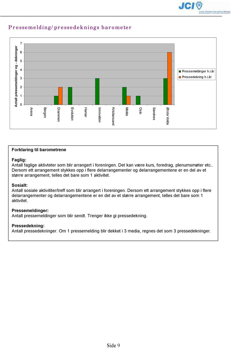 Sosialt: Antall sosiale aktivititer/treff som blir arrangert i foreningen.