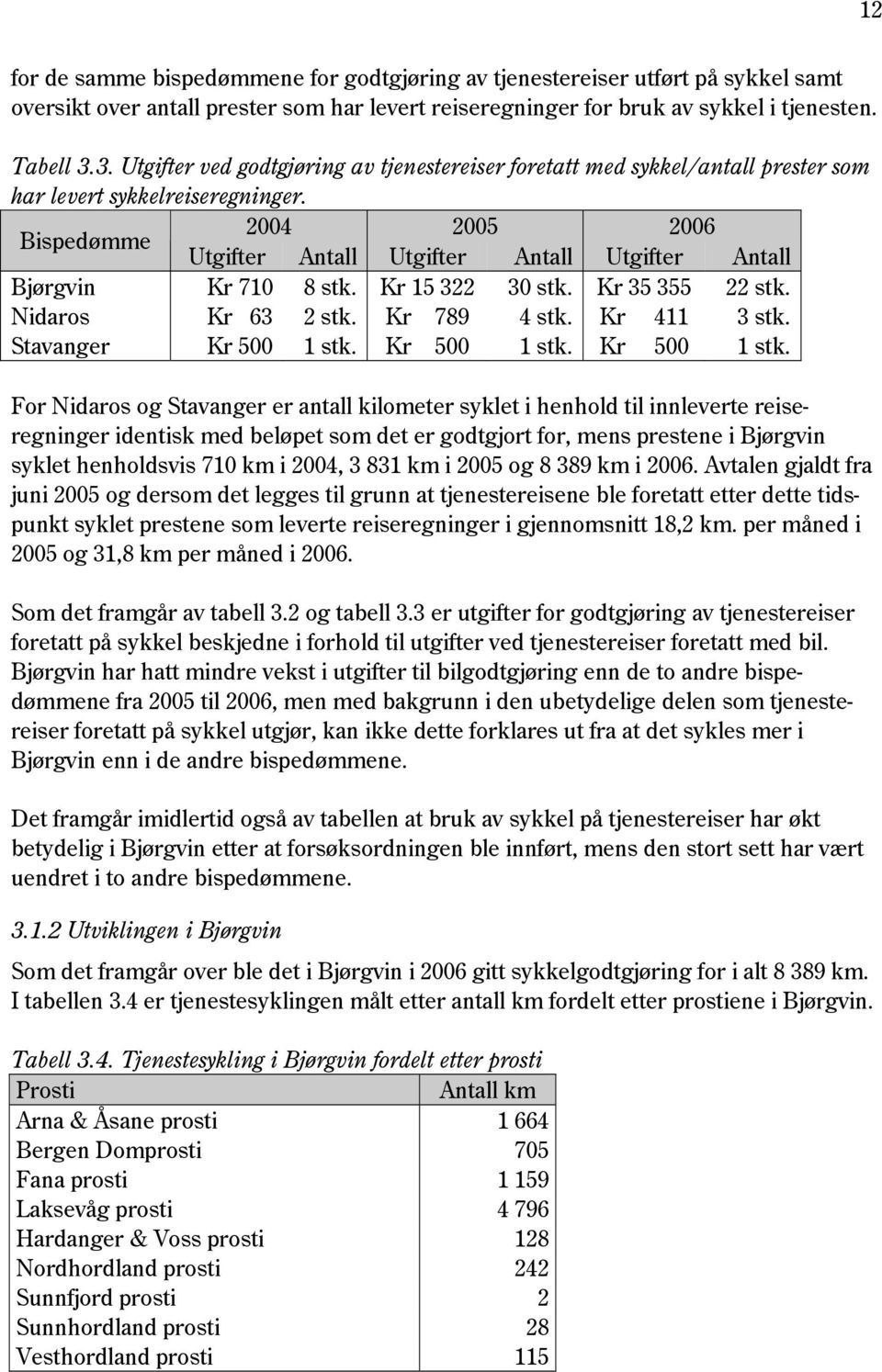 Bispedømme 2004 2005 2006 Utgifter Antall Utgifter Antall Utgifter Antall Bjørgvin Kr 710 8 stk. Kr 15 322 30 stk. Kr 35 355 22 stk. Nidaros Kr 63 2 stk. Kr 789 4 stk. Kr 411 3 stk.