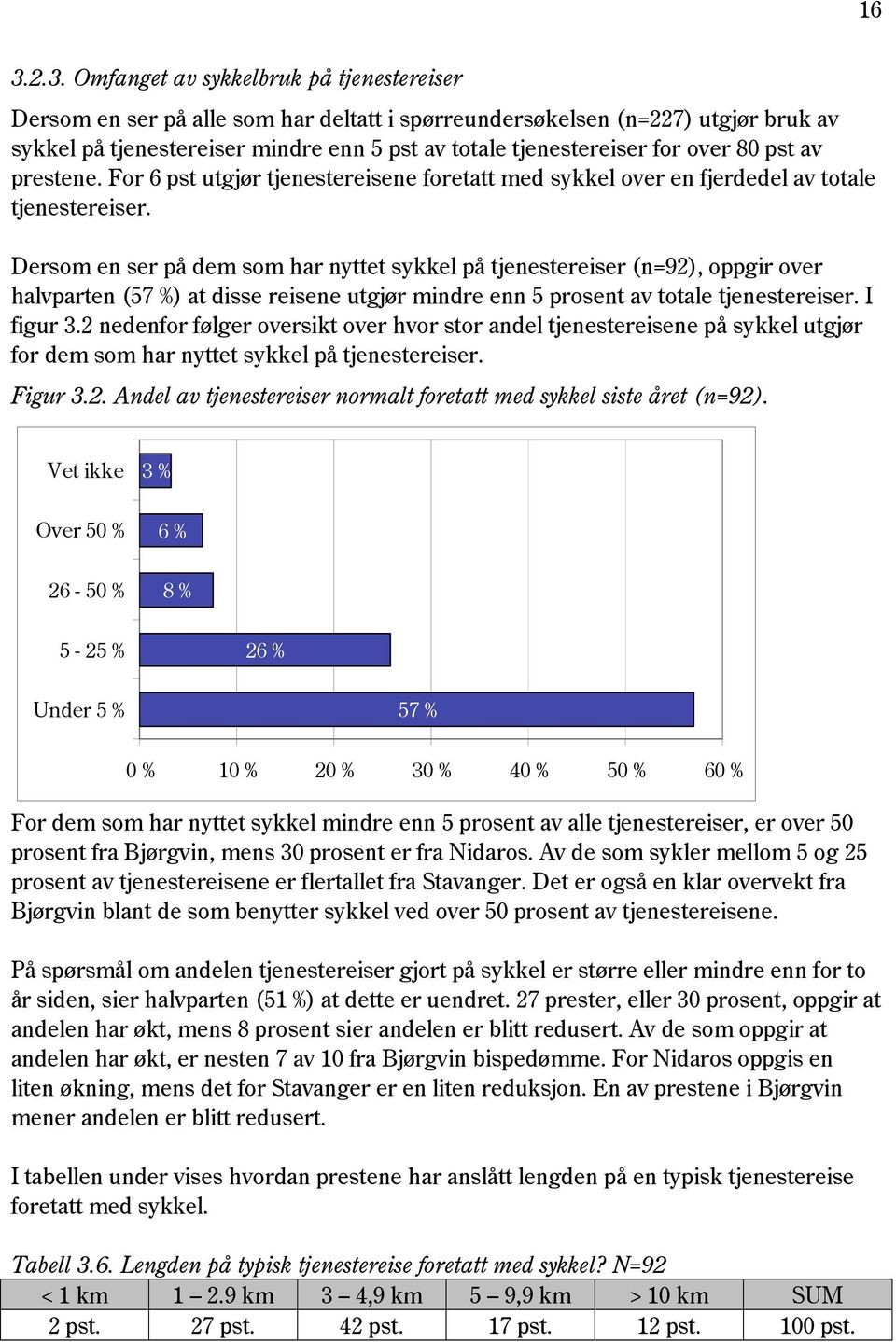 Dersom en ser på dem som har nyttet sykkel på tjenestereiser (n=92), oppgir over halvparten (57 %) at disse reisene utgjør mindre enn 5 prosent av totale tjenestereiser. I figur 3.