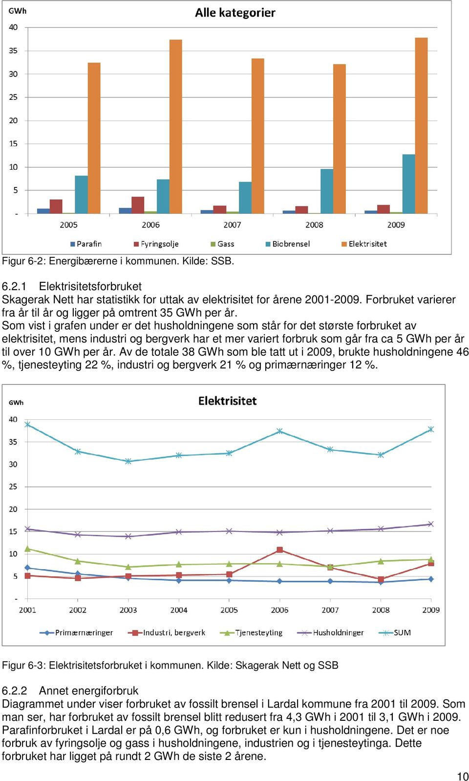 Som vist i grafen under er det husholdningene som står for det største forbruket av elektrisitet, mens industri og bergverk har et mer variert forbruk som går fra ca 5 GWh per år til over 10 GWh per