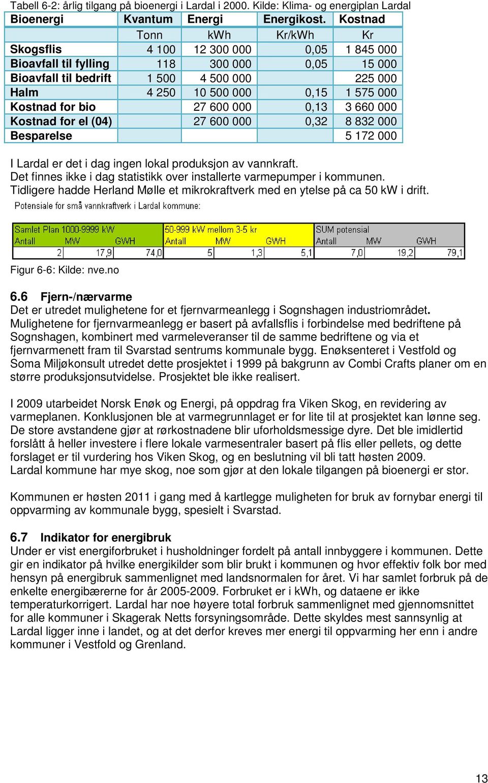 Kostnad for bio 27 600 000 0,13 3 660 000 Kostnad for el (04) 27 600 000 0,32 8 832 000 Besparelse 5 172 000 I Lardal er det i dag ingen lokal produksjon av vannkraft.