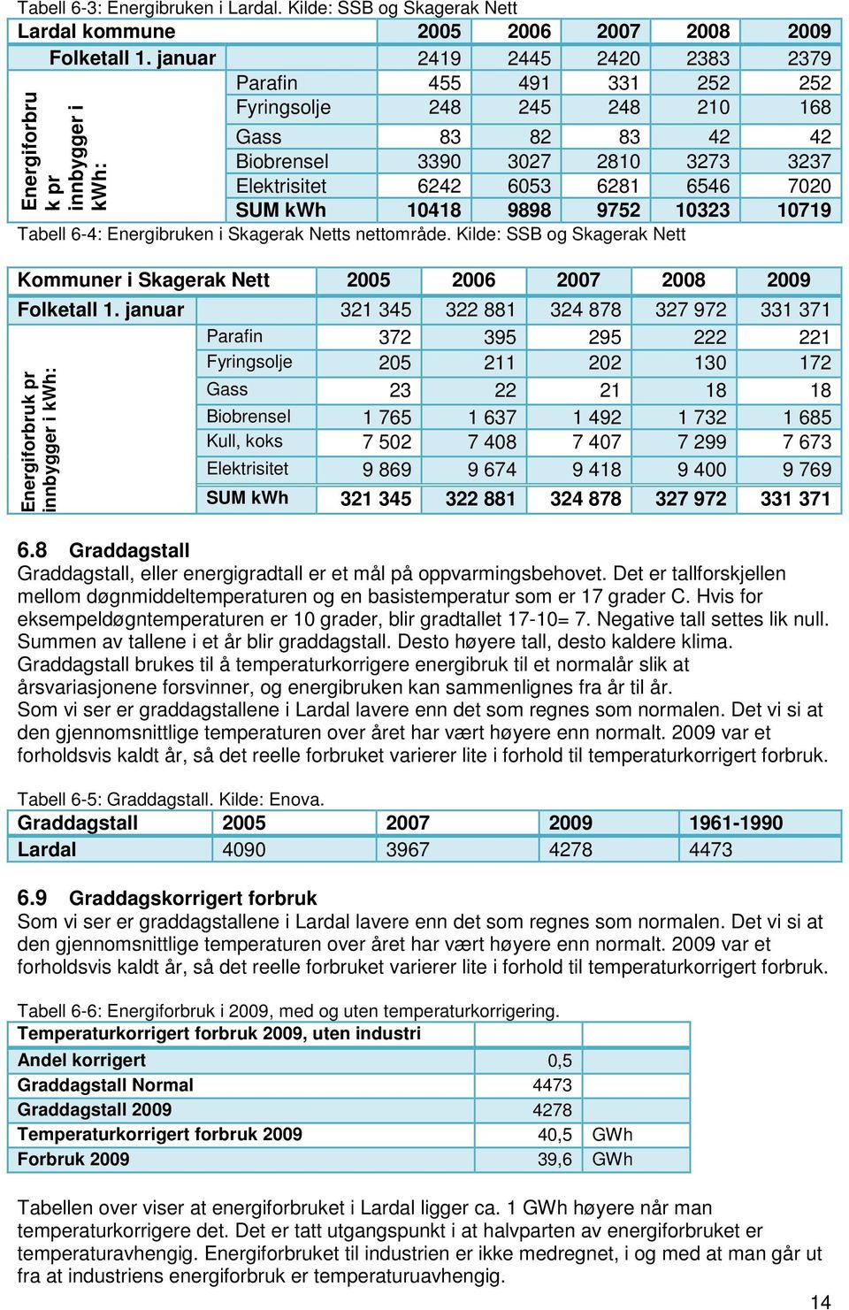 6242 6053 6281 6546 7020 SUM kwh 10418 9898 9752 10323 10719 Tabell 6-4: Energibruken i Skagerak Netts nettområde.