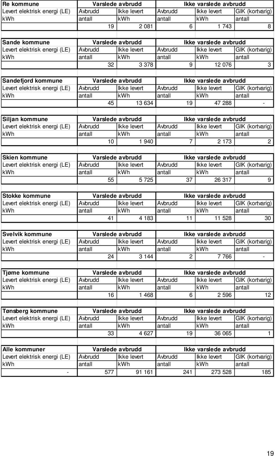 kommune Varslede avbrudd Ikke varslede avbrudd Levert elektrisk energi (LE) Avbrudd Ikke levert Avbrudd Ikke levert GIK (kortvarig) kwh antall kwh antall kwh antall 45 13 634 19 47 288 - Siljan